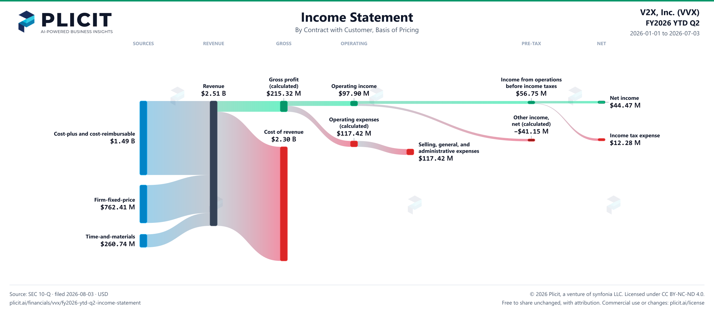 V2X, Inc. (VVX) FY2026 YTD Q2 Revenue by Basis of Pricing Sankey chart