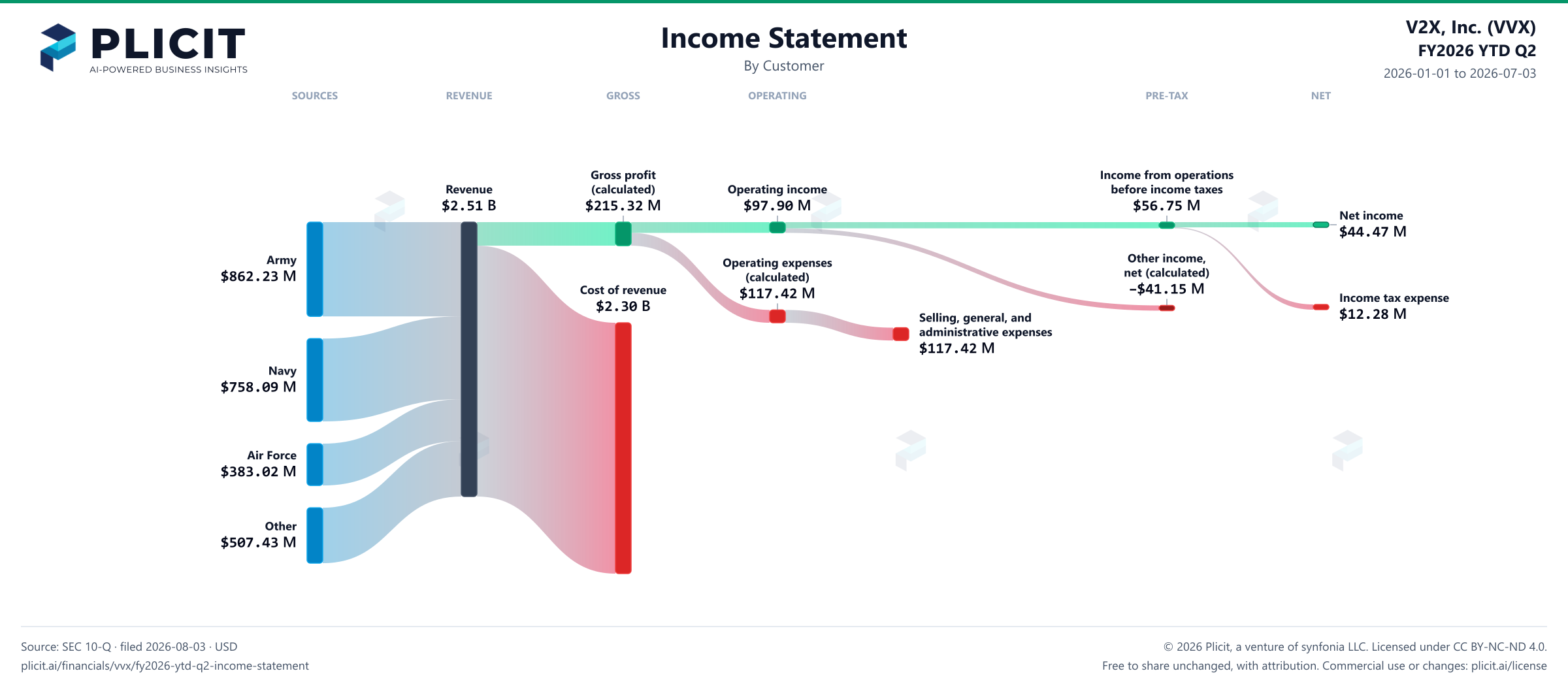V2X, Inc. (VVX) FY2026 YTD Q2 Revenue by Customer Sankey chart