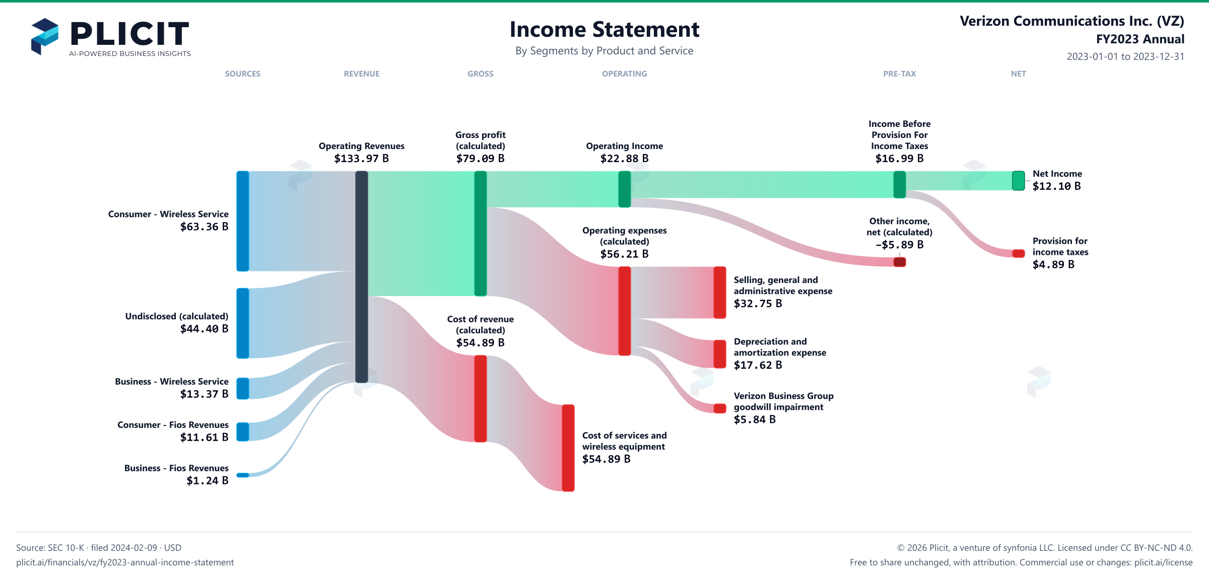 Verizon Communications Inc. (VZ) FY2023 Annual Revenue by Business Segment by Product and Service Sankey chart