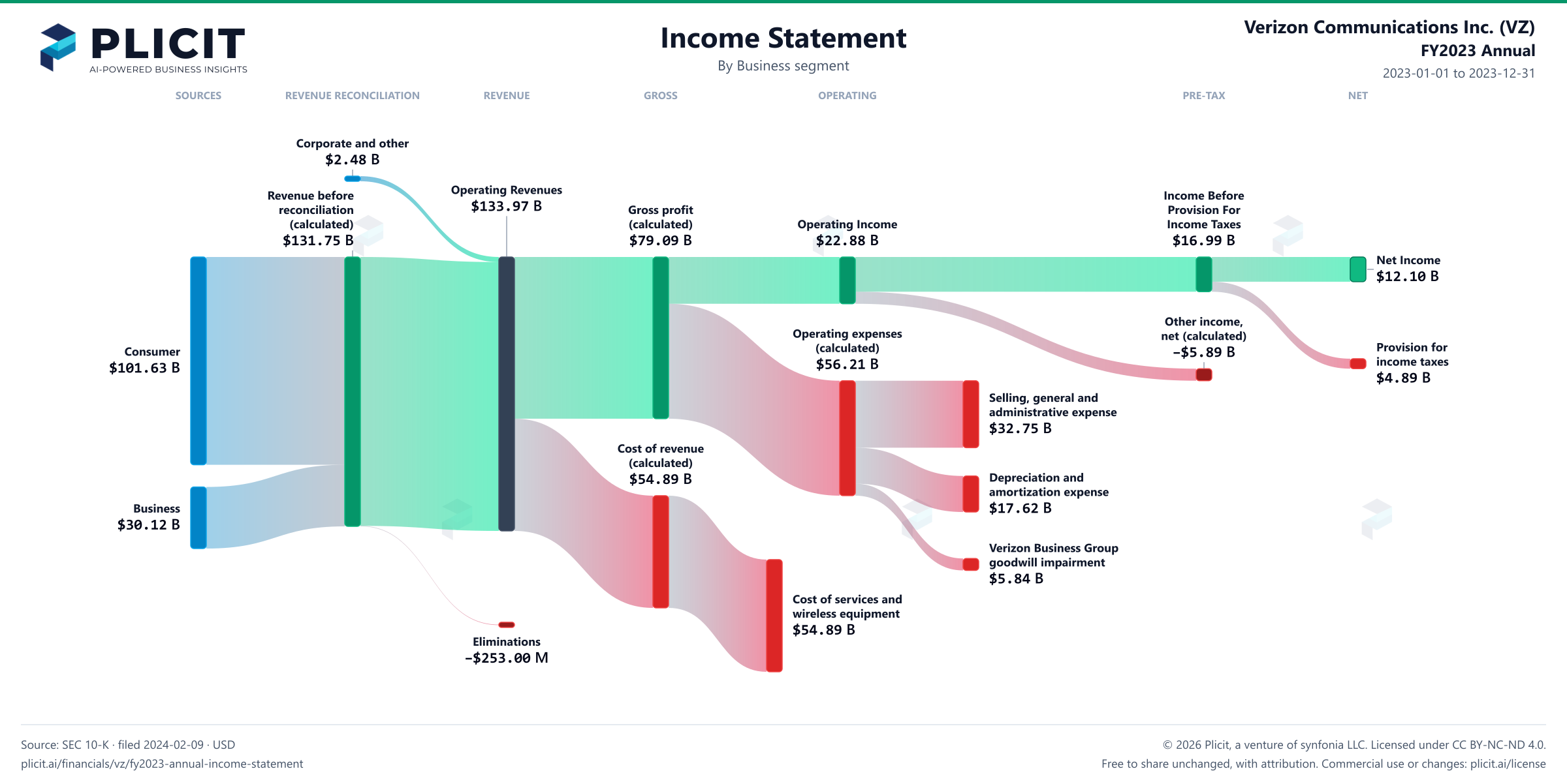 Verizon Communications Inc. (VZ) FY2023 Annual Revenue by Business Segment Sankey chart