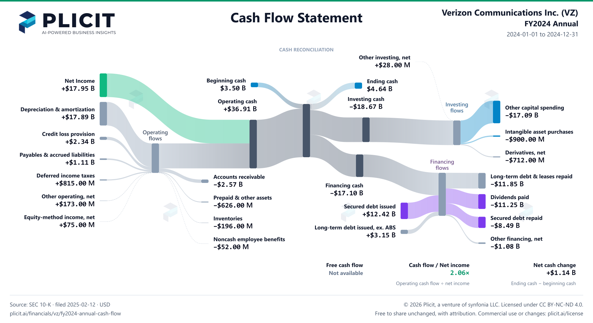 Verizon Communications Inc. (VZ) FY2024 Annual Statement of Cash Flows Sankey chart