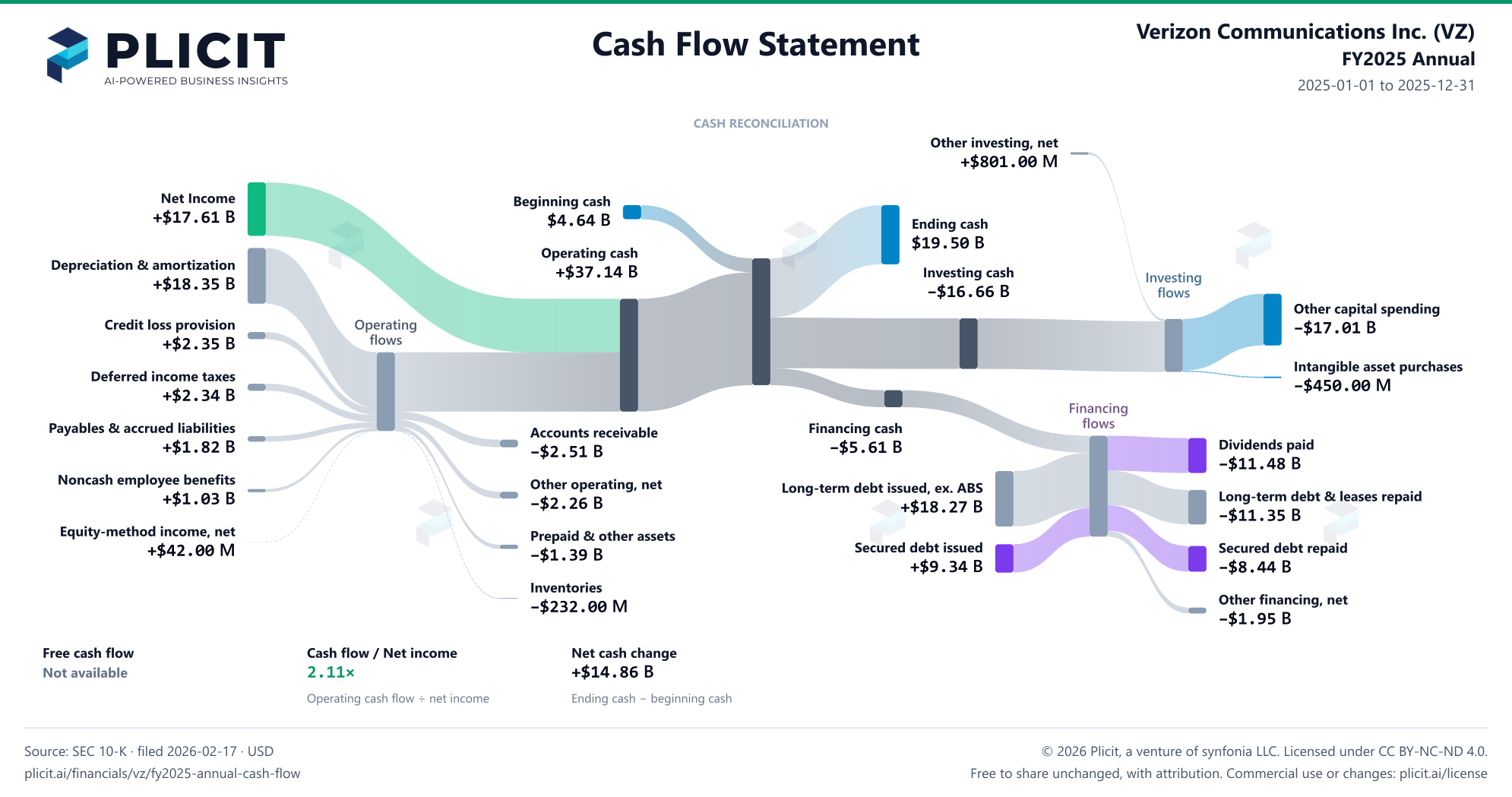 Verizon Communications Inc. (VZ) FY2025 Annual Statement of Cash Flows Sankey chart