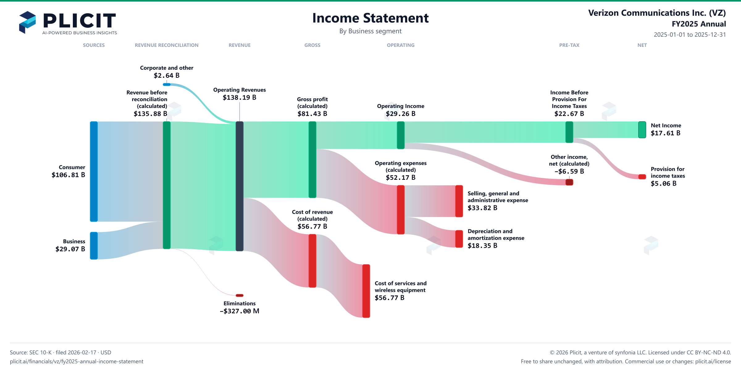 Verizon Communications Inc. (VZ) FY2025 Annual Revenue by Business Segment Sankey chart