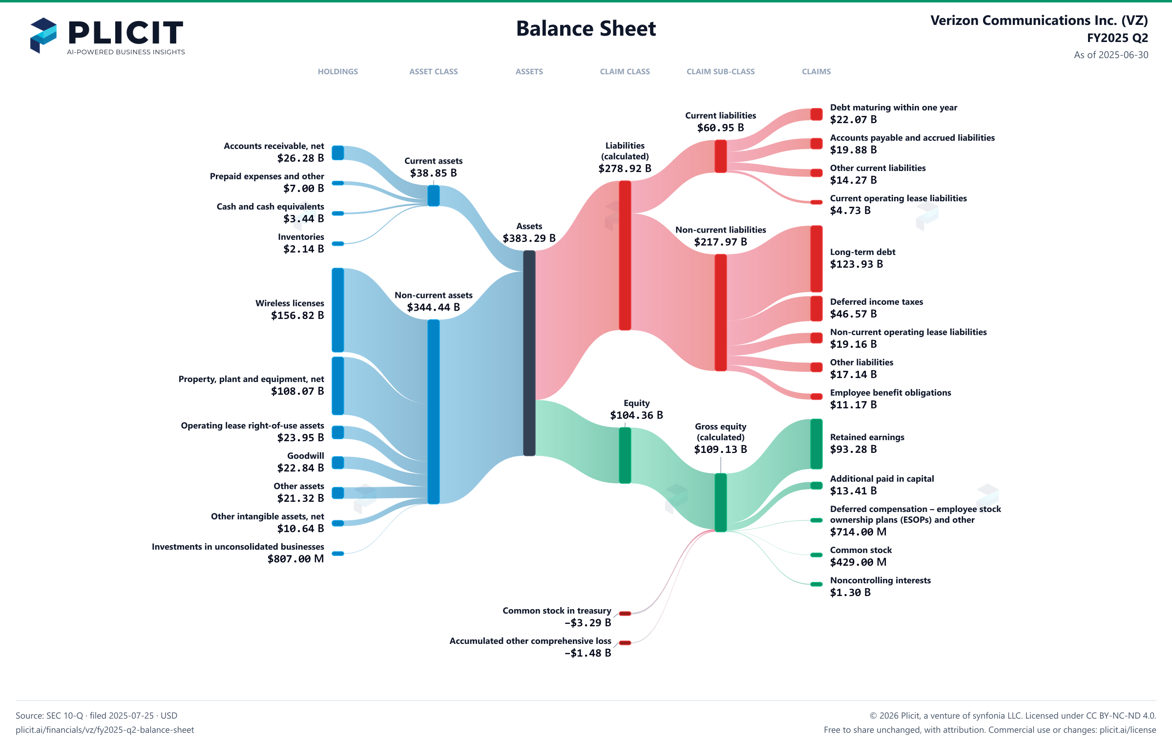 Verizon Communications Inc. (VZ) FY2025 Q2 Balance Sheet Sankey chart