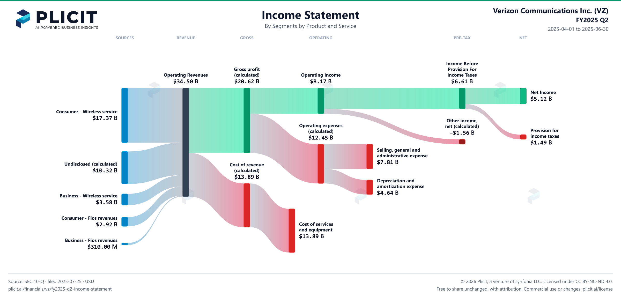 Verizon Communications Inc. (VZ) FY2025 Q2 Revenue by Business Segment by Product and Service Sankey chart