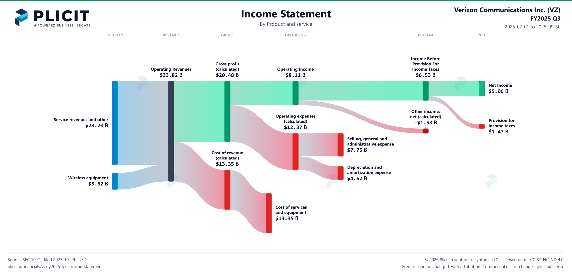 Verizon Communications Inc. (VZ) FY2025 Q3 P&L / Income Statement Sankey chart, Product and service view