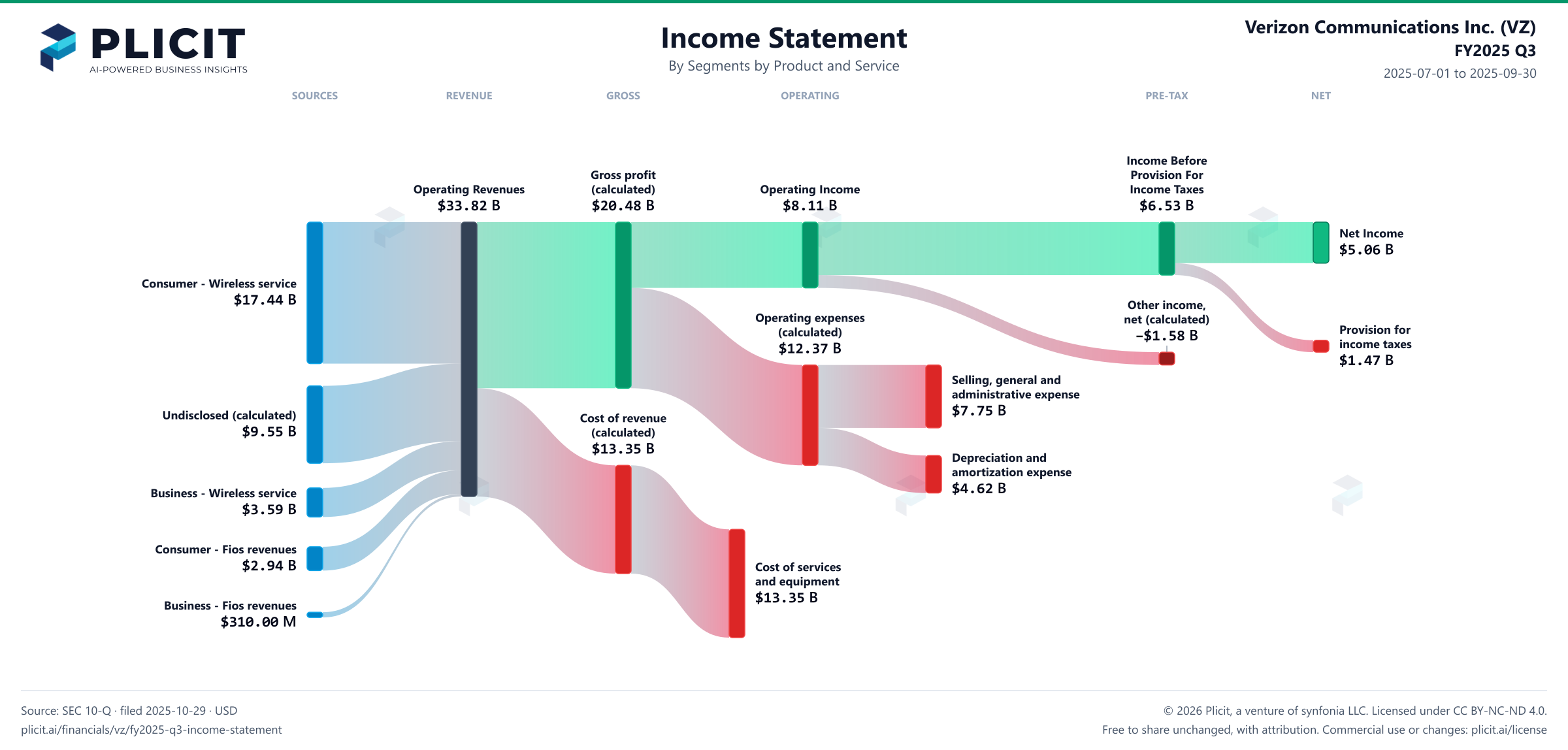 Verizon Communications Inc. (VZ) FY2025 Q3 Revenue by Business Segment by Product and Service Sankey chart