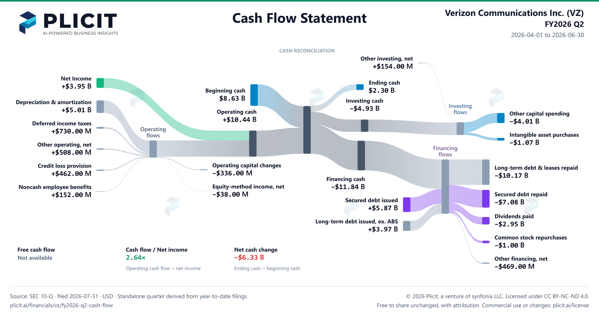Verizon Communications Inc. (VZ) FY2026 Q2 Statement of Cash Flows Sankey chart