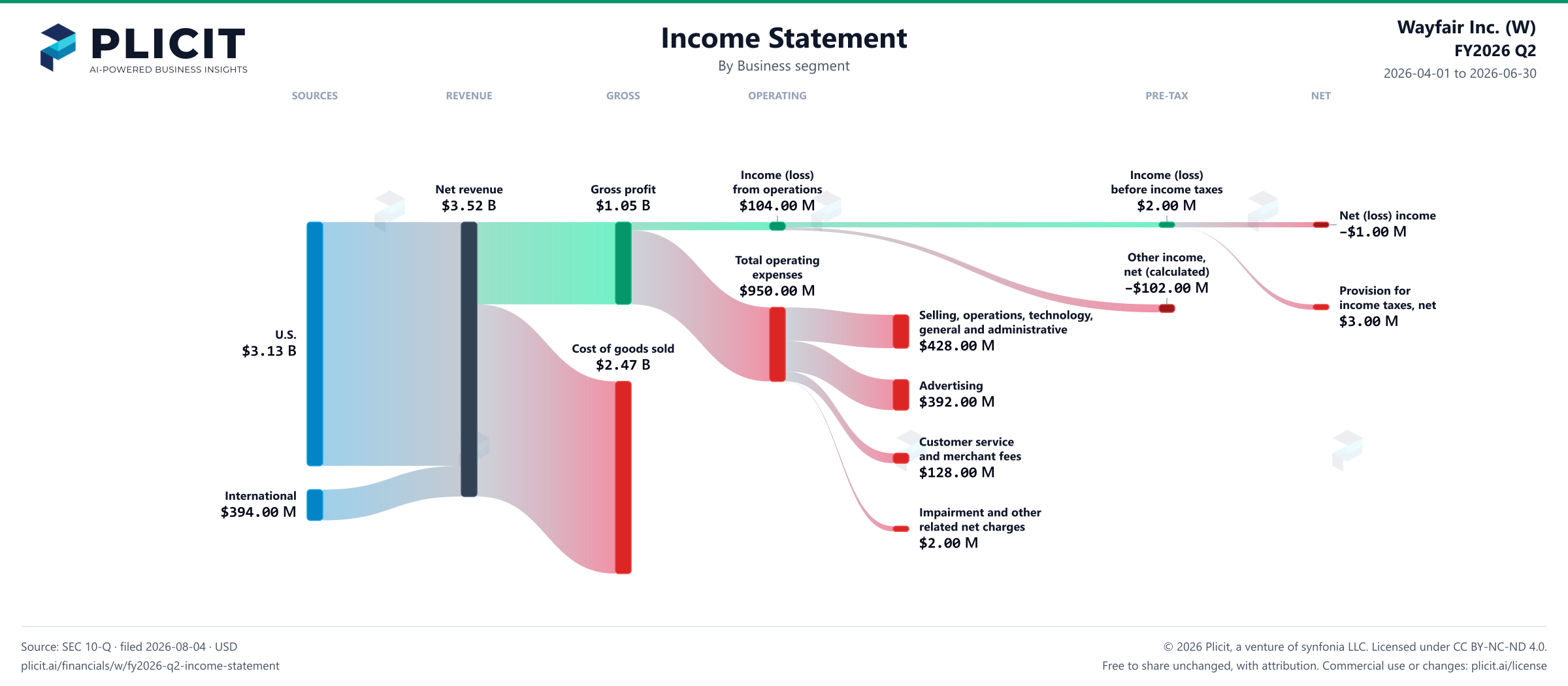 Wayfair Inc. (W) FY2026 Q2 P&L / Income Statement Sankey chart