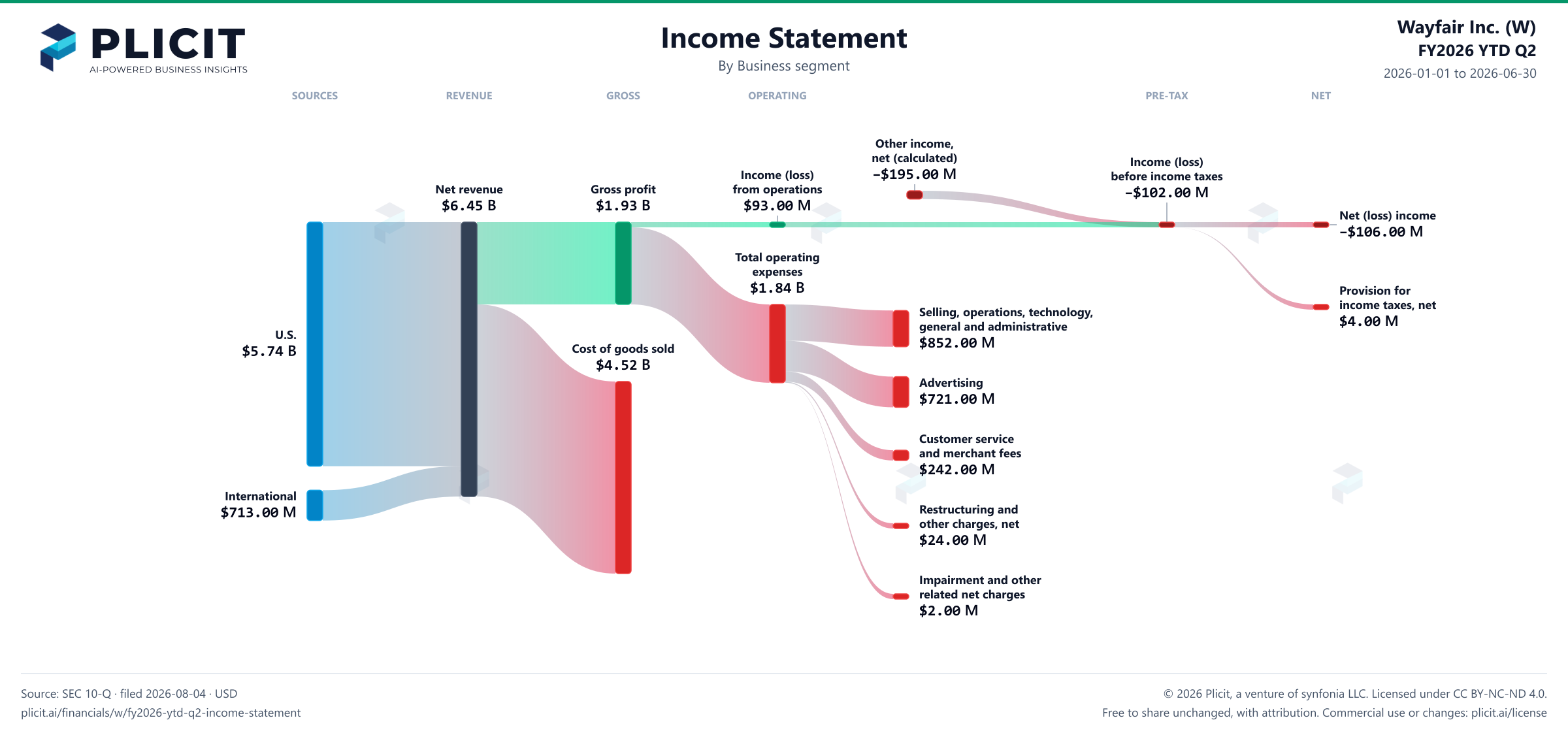 Wayfair Inc. (W) FY2026 YTD Q2 P&L / Income Statement Sankey chart