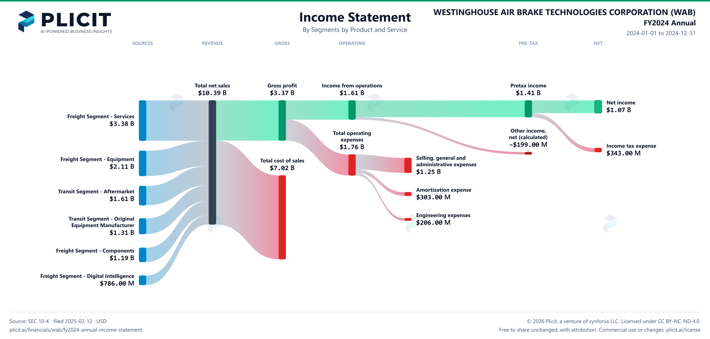 WESTINGHOUSE AIR BRAKE TECHNOLOGIES CORPORATION (WAB) FY2024 Annual Revenue by Business Segment by Product and Service Sankey chart