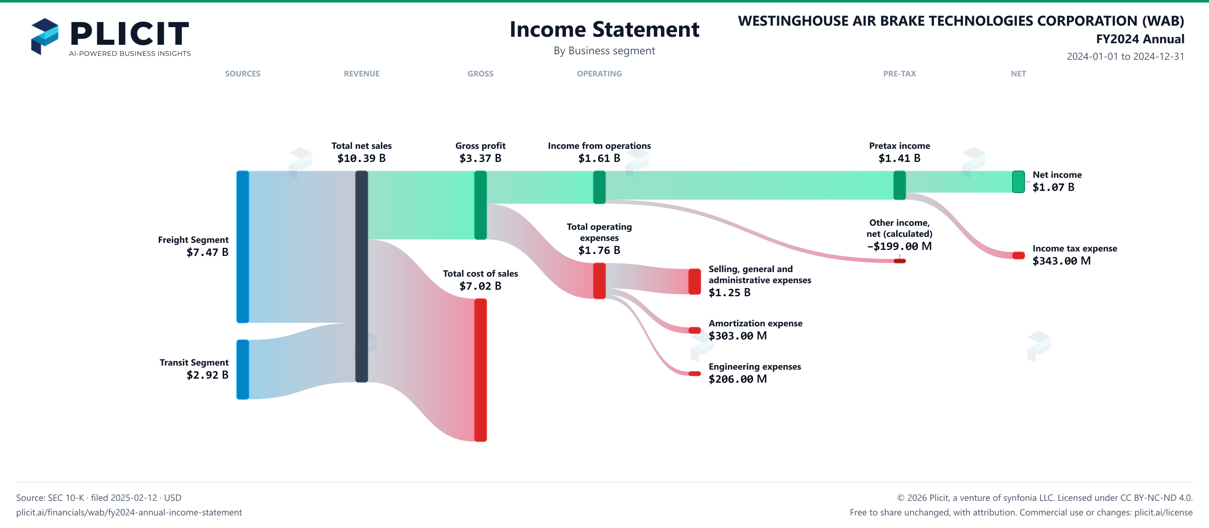 WESTINGHOUSE AIR BRAKE TECHNOLOGIES CORPORATION (WAB) FY2024 Annual Revenue by Business Segment Sankey chart