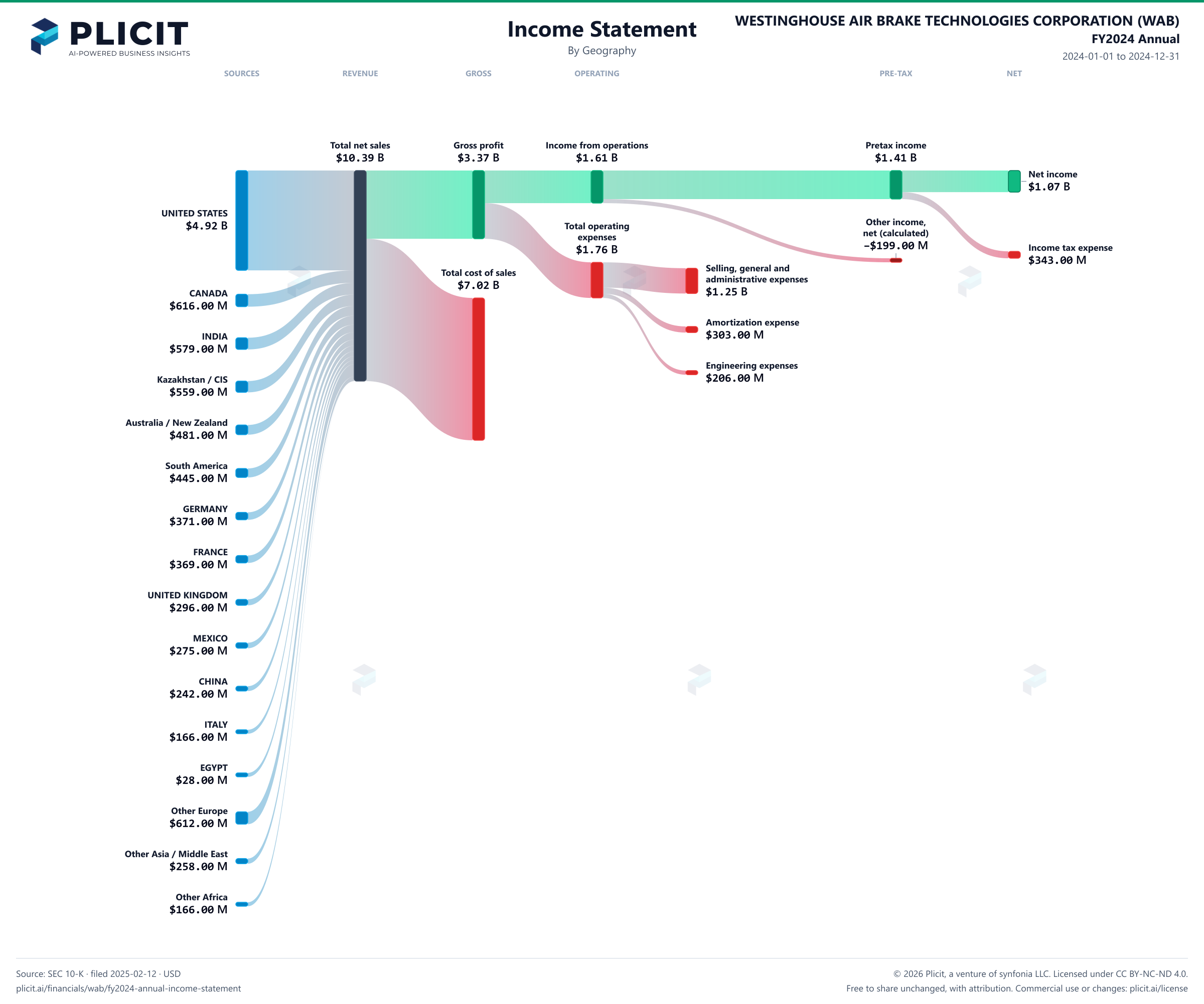WESTINGHOUSE AIR BRAKE TECHNOLOGIES CORPORATION (WAB) FY2024 Annual Revenue by Geography Sankey chart