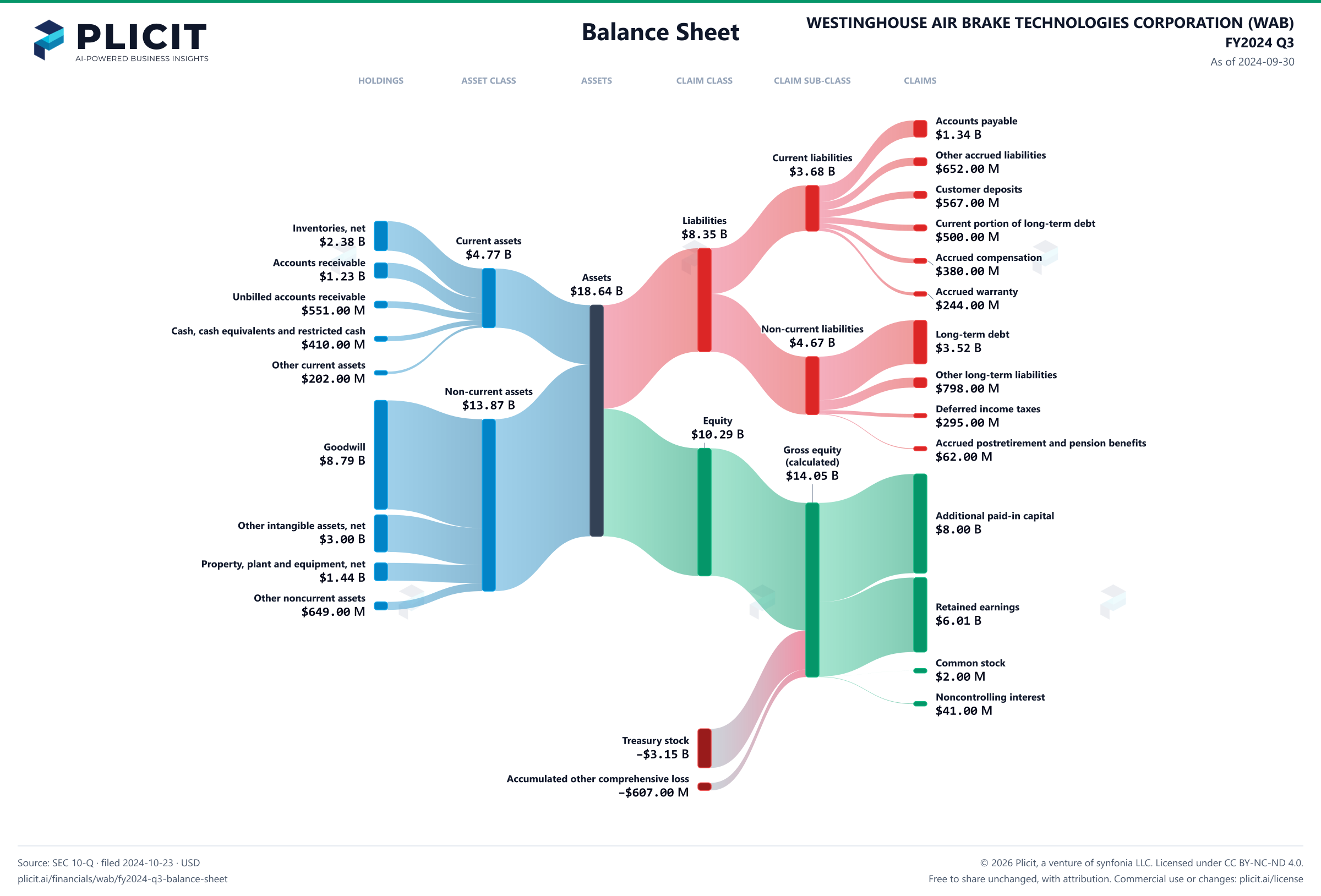 WESTINGHOUSE AIR BRAKE TECHNOLOGIES CORPORATION (WAB) FY2024 Q3 Balance Sheet Sankey chart