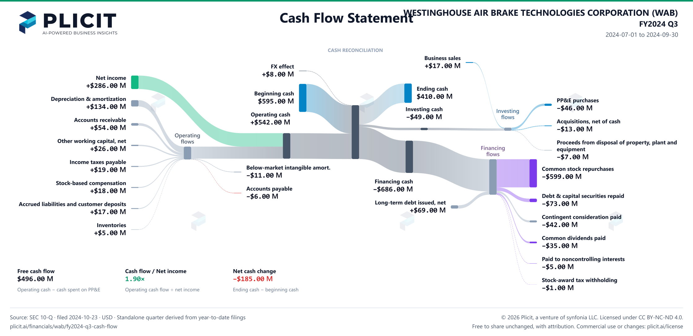 WESTINGHOUSE AIR BRAKE TECHNOLOGIES CORPORATION (WAB) FY2024 Q3 Statement of Cash Flows Sankey chart