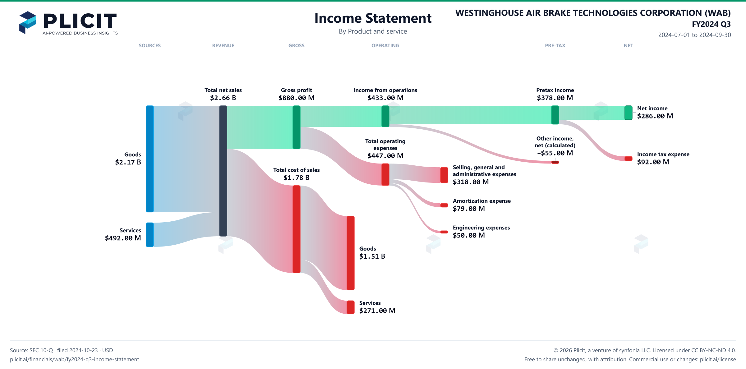 WESTINGHOUSE AIR BRAKE TECHNOLOGIES CORPORATION (WAB) FY2024 Q3 P&L / Income Statement Sankey chart, Product and service view