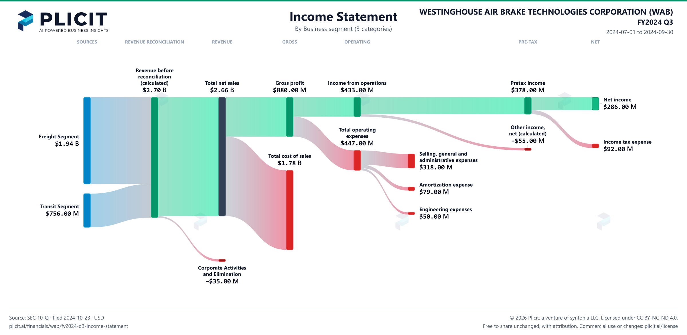 WESTINGHOUSE AIR BRAKE TECHNOLOGIES CORPORATION (WAB) FY2024 Q3 Revenue by Business Segment (3 categories) Sankey chart