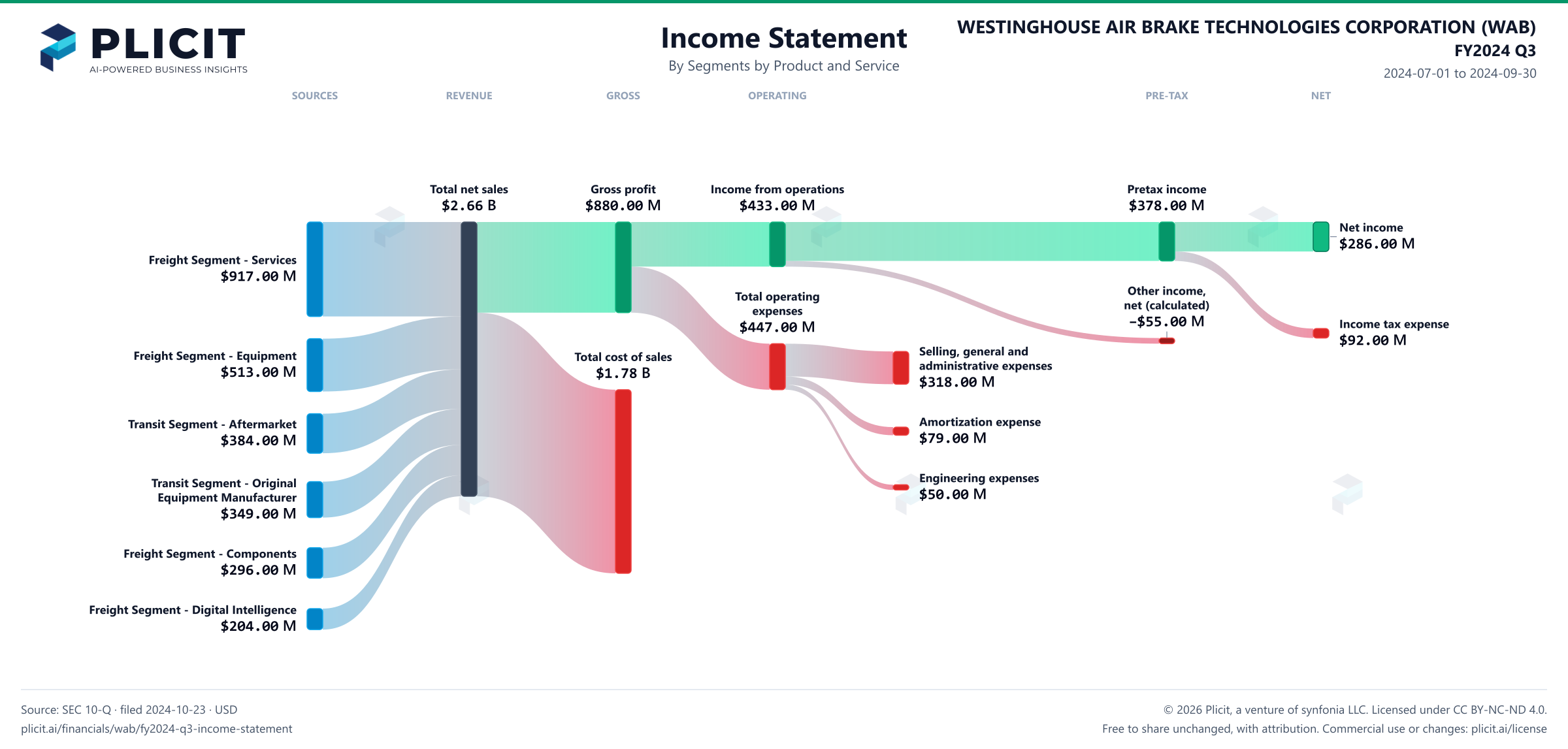 WESTINGHOUSE AIR BRAKE TECHNOLOGIES CORPORATION (WAB) FY2024 Q3 Revenue by Business Segment by Product and Service Sankey chart