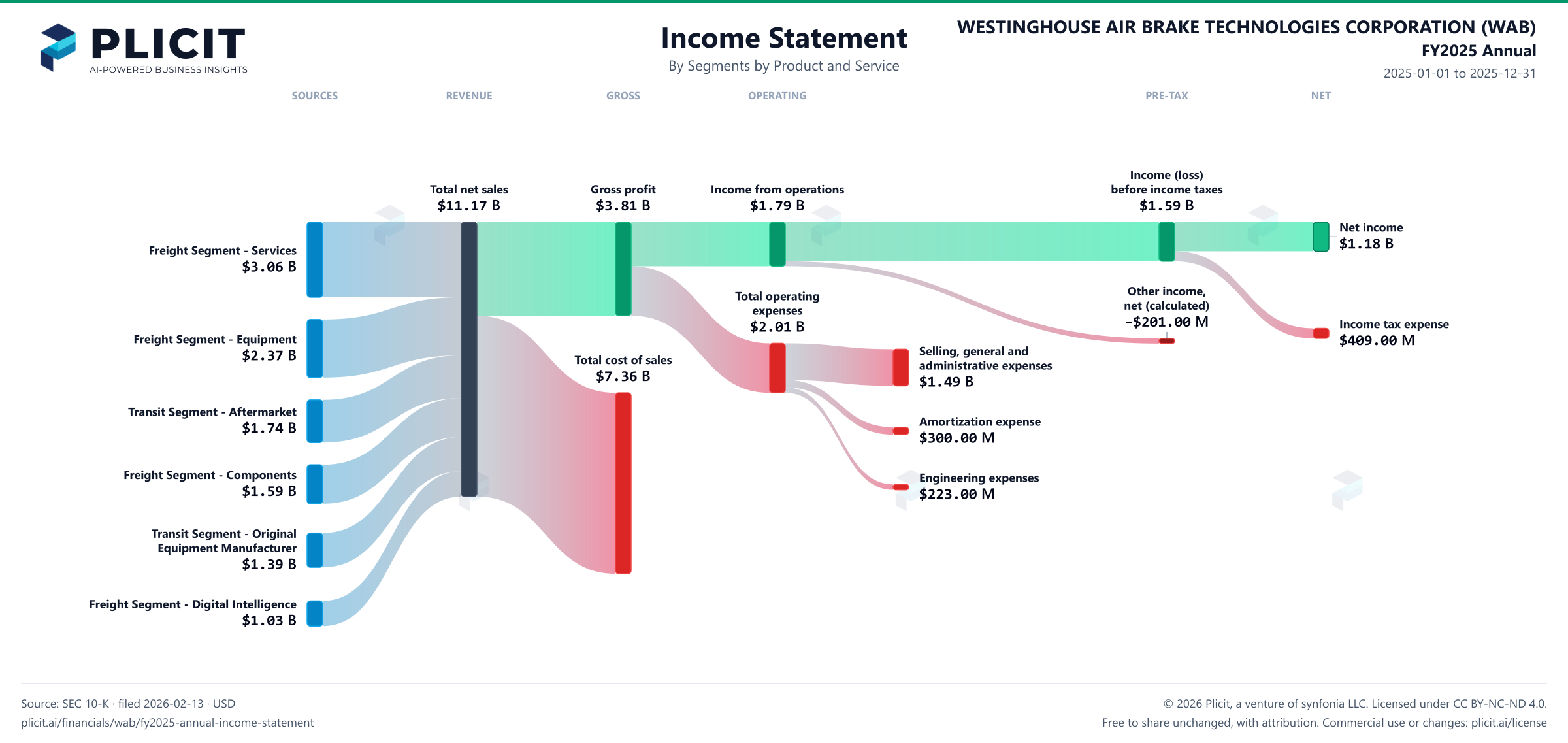 WESTINGHOUSE AIR BRAKE TECHNOLOGIES CORPORATION (WAB) FY2025 Annual Revenue by Business Segment by Product and Service Sankey chart