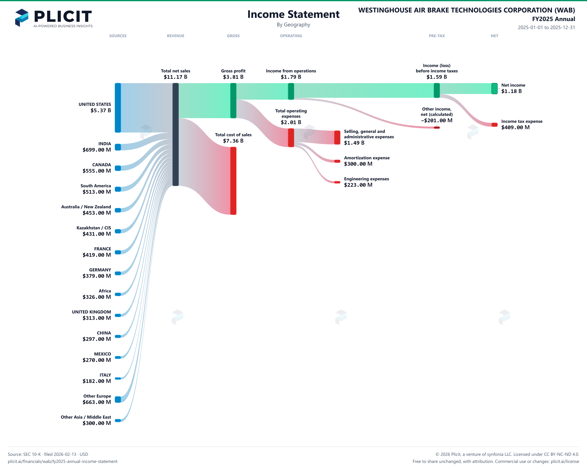 WESTINGHOUSE AIR BRAKE TECHNOLOGIES CORPORATION (WAB) FY2025 Annual Revenue by Geography Sankey chart
