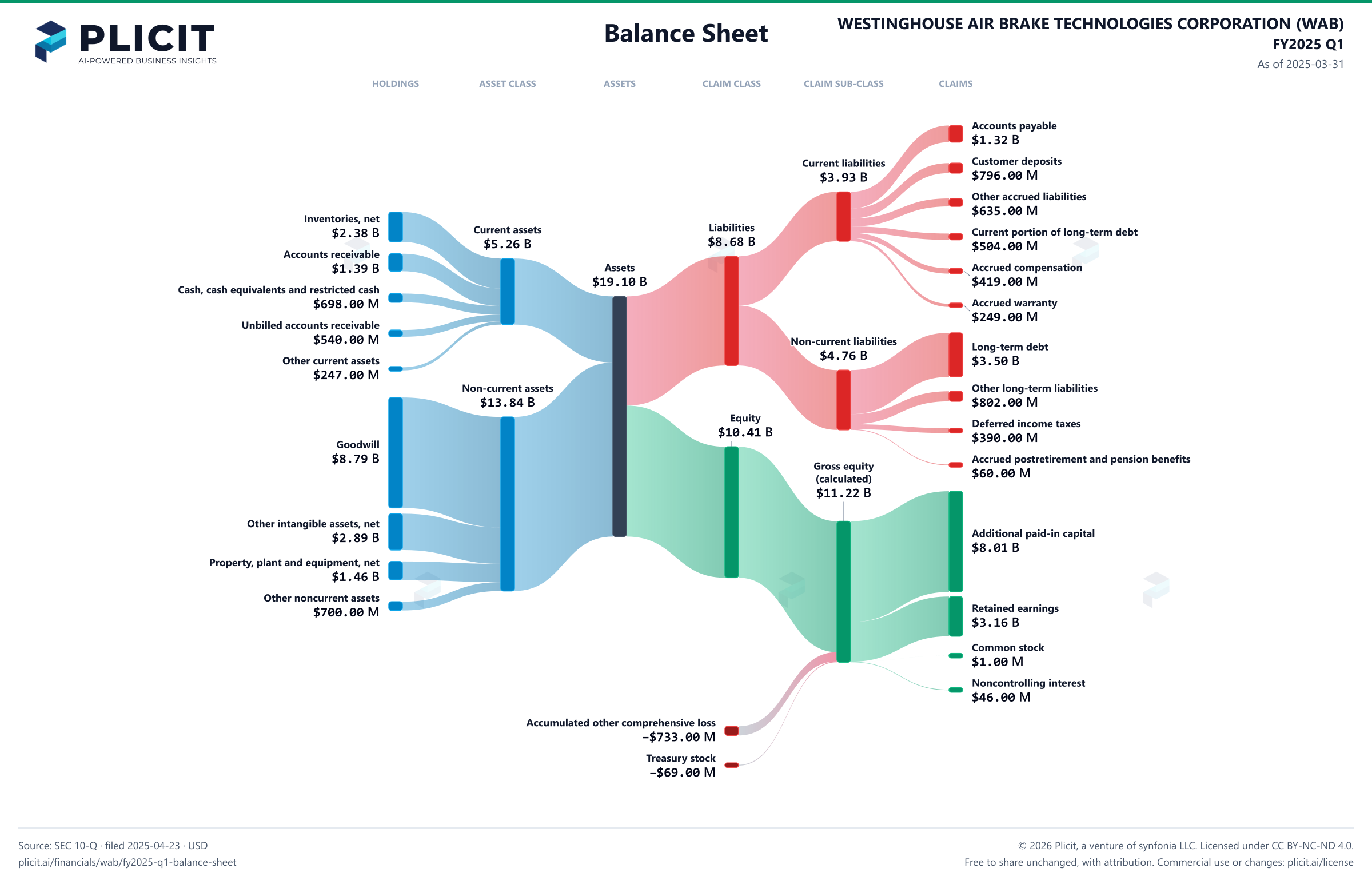 WESTINGHOUSE AIR BRAKE TECHNOLOGIES CORPORATION (WAB) FY2025 Q1 Balance Sheet Sankey chart