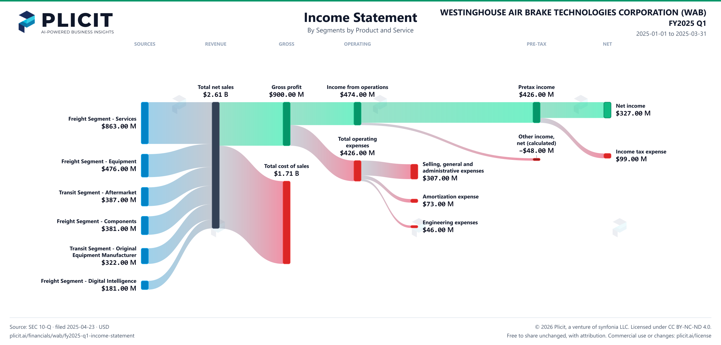 WESTINGHOUSE AIR BRAKE TECHNOLOGIES CORPORATION (WAB) FY2025 Q1 Revenue by Business Segment by Product and Service Sankey chart