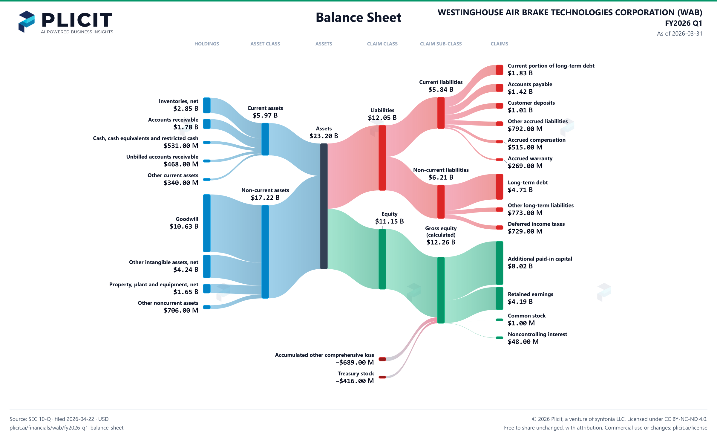 WESTINGHOUSE AIR BRAKE TECHNOLOGIES CORPORATION (WAB) FY2026 Q1 Balance Sheet Sankey chart