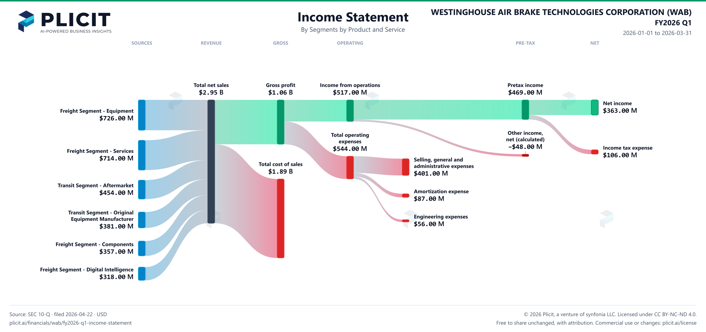 WESTINGHOUSE AIR BRAKE TECHNOLOGIES CORPORATION (WAB) FY2026 Q1 Revenue by Business Segment by Product and Service Sankey chart
