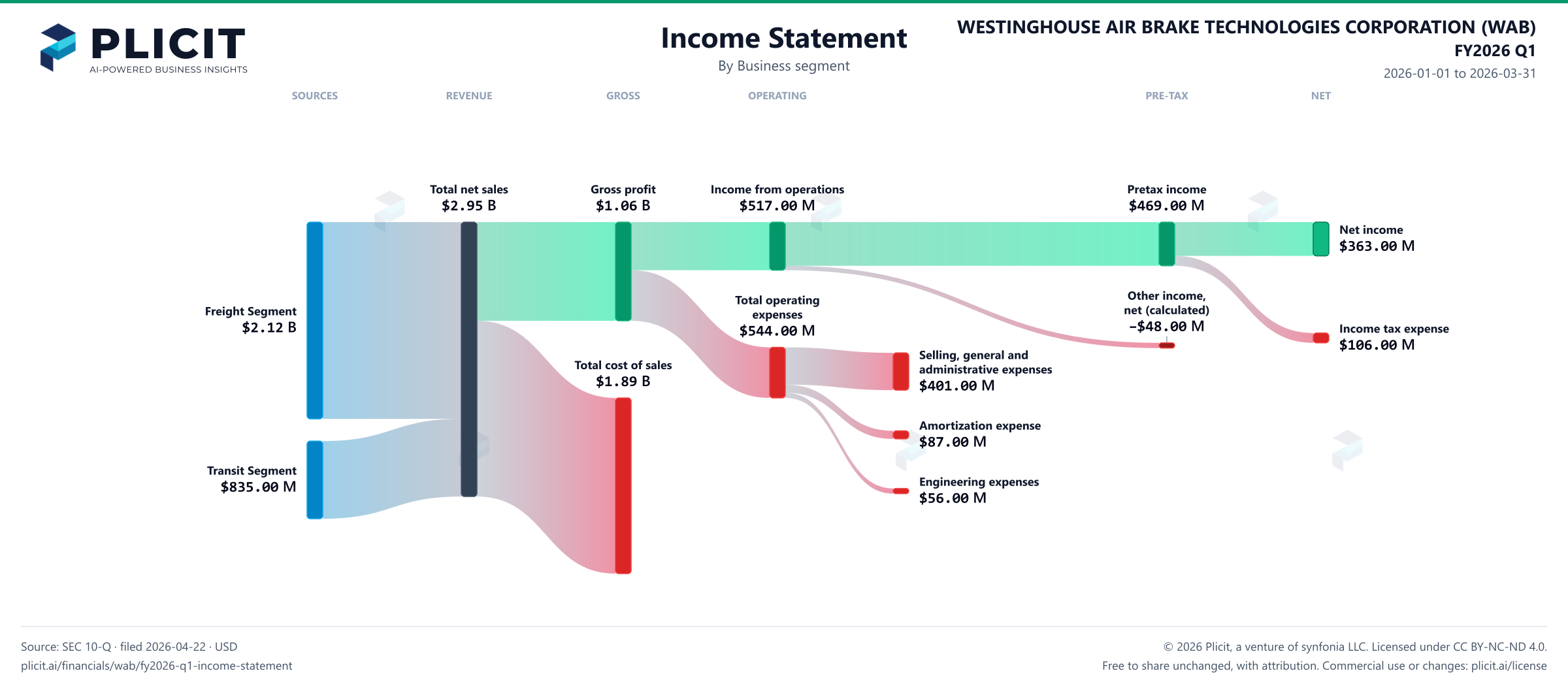 WESTINGHOUSE AIR BRAKE TECHNOLOGIES CORPORATION (WAB) FY2026 Q1 Revenue by Business Segment Sankey chart