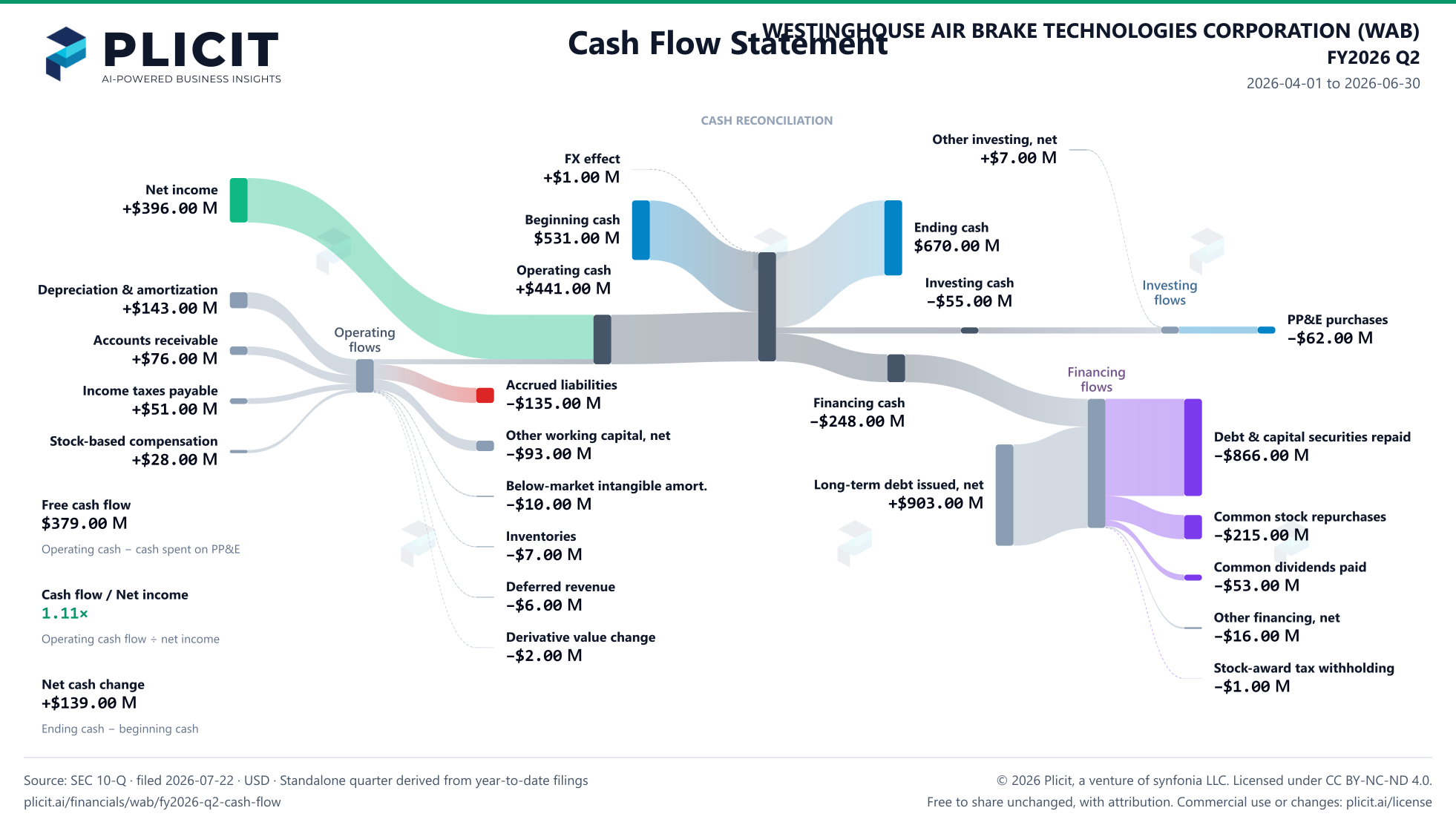 WESTINGHOUSE AIR BRAKE TECHNOLOGIES CORPORATION (WAB) FY2026 Q2 Statement of Cash Flows Sankey chart