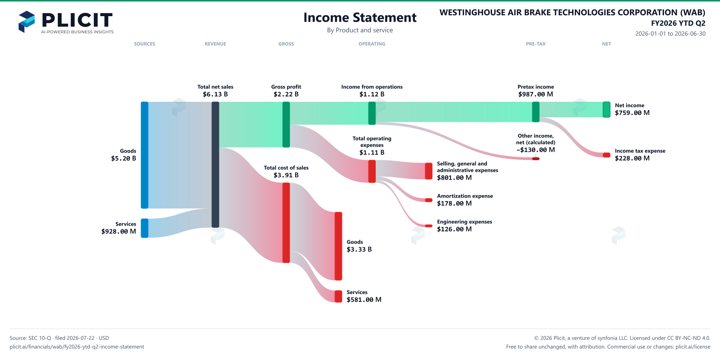 WESTINGHOUSE AIR BRAKE TECHNOLOGIES CORPORATION (WAB) FY2026 YTD Q2 P&L / Income Statement Sankey chart, Product and service view