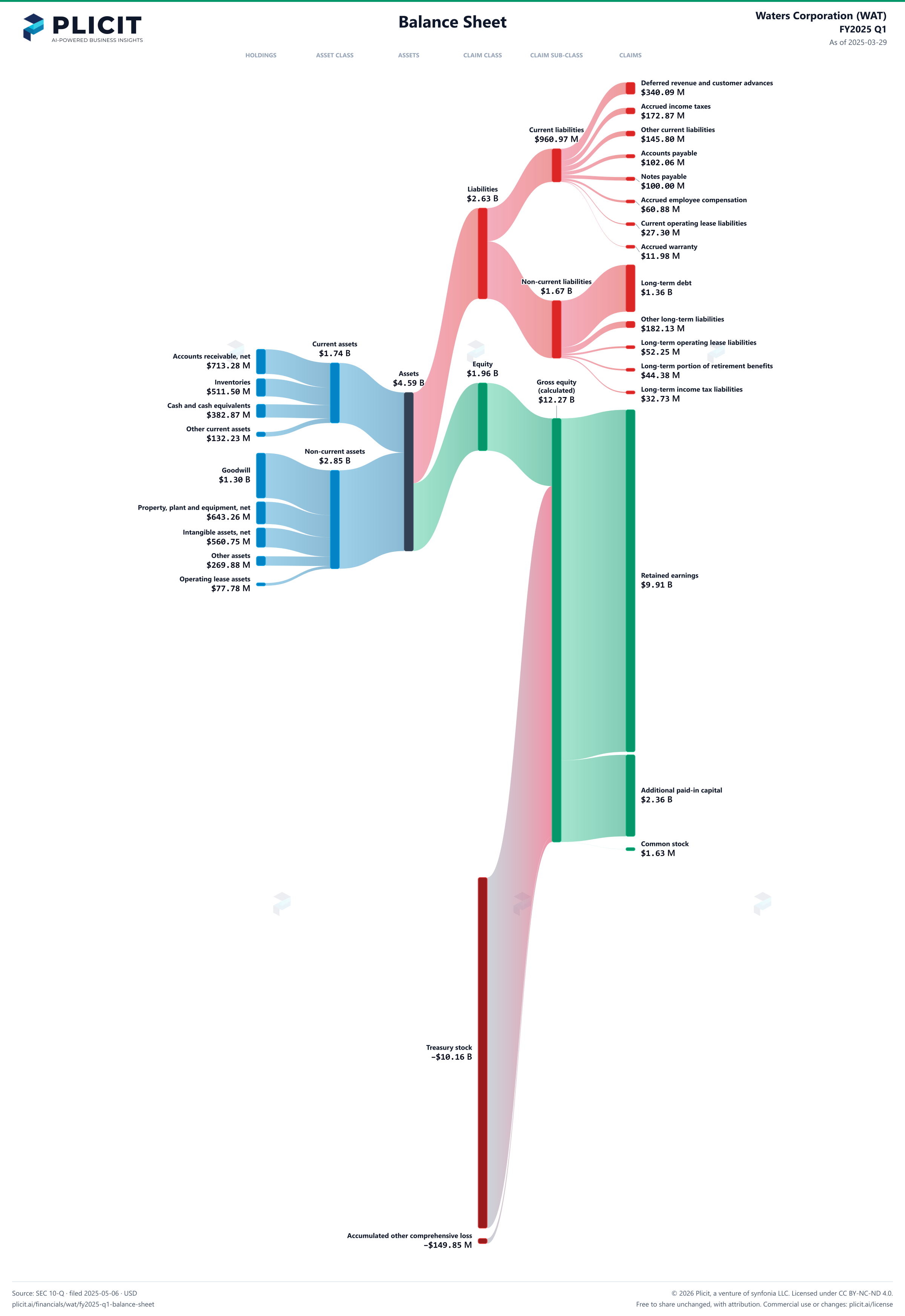 Waters Corporation (WAT) FY2025 Q1 Balance Sheet Sankey chart