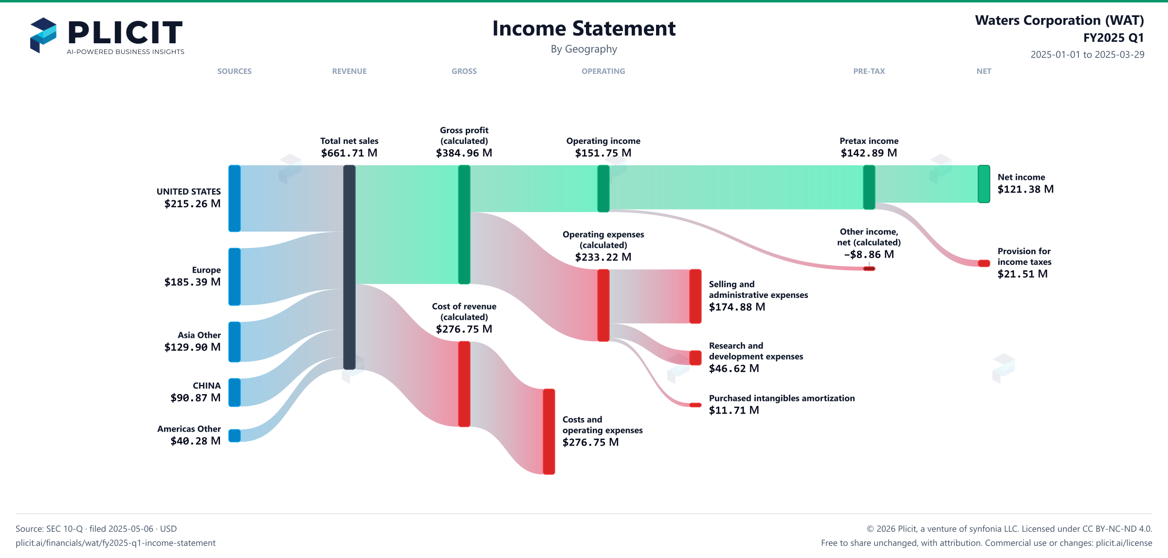 Waters Corporation (WAT) FY2025 Q1 Revenue by Geography Sankey chart