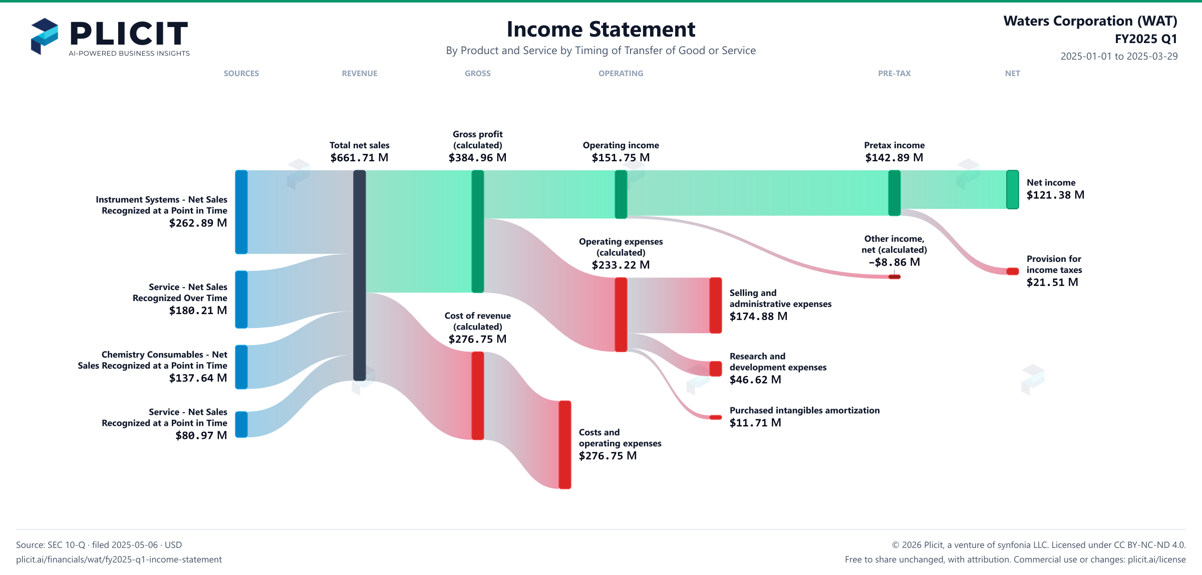 Waters Corporation (WAT) FY2025 Q1 Revenue by Product and Service by Timing of Transfer Sankey chart
