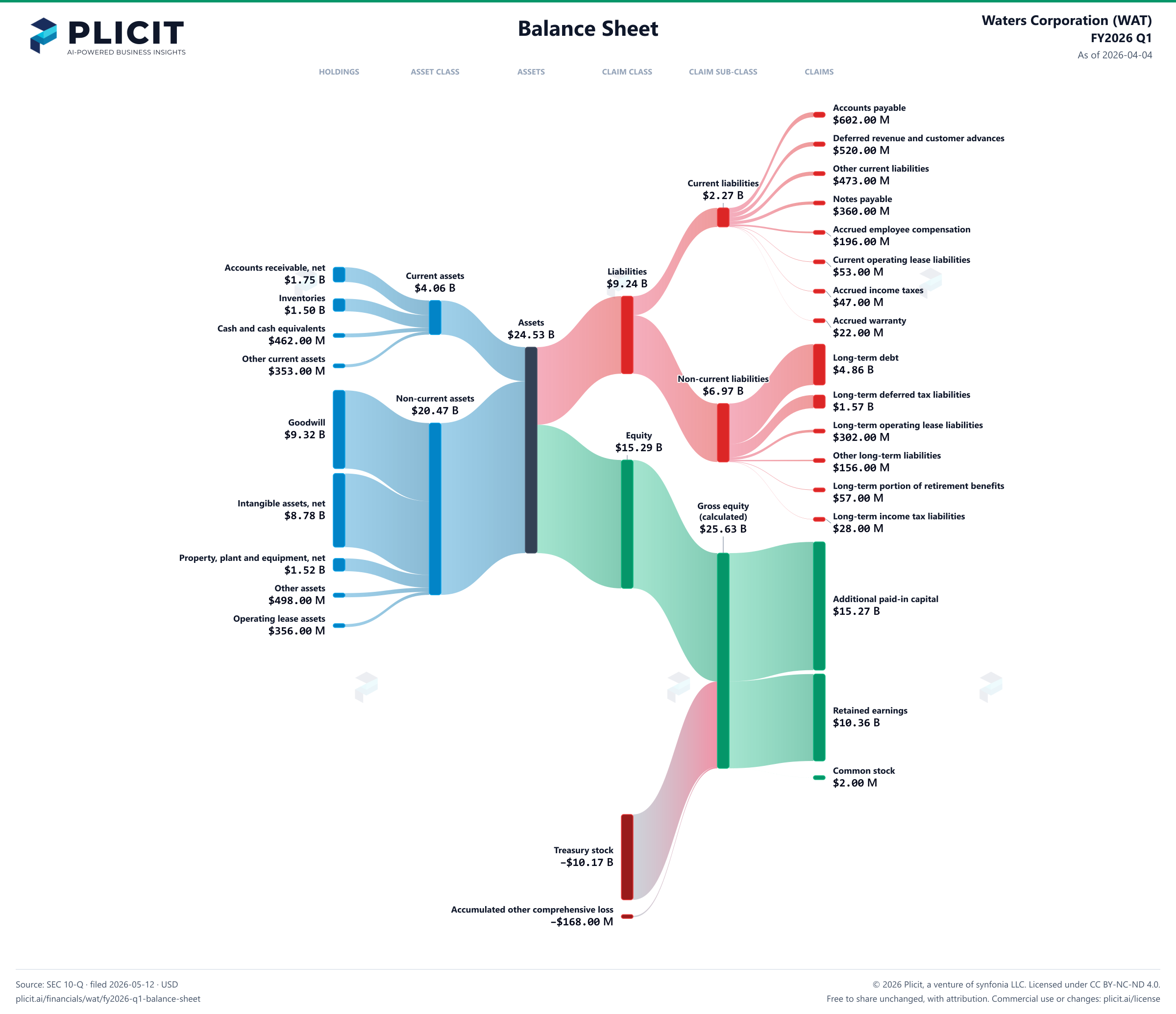 Waters Corporation (WAT) FY2026 Q1 Balance Sheet Sankey chart