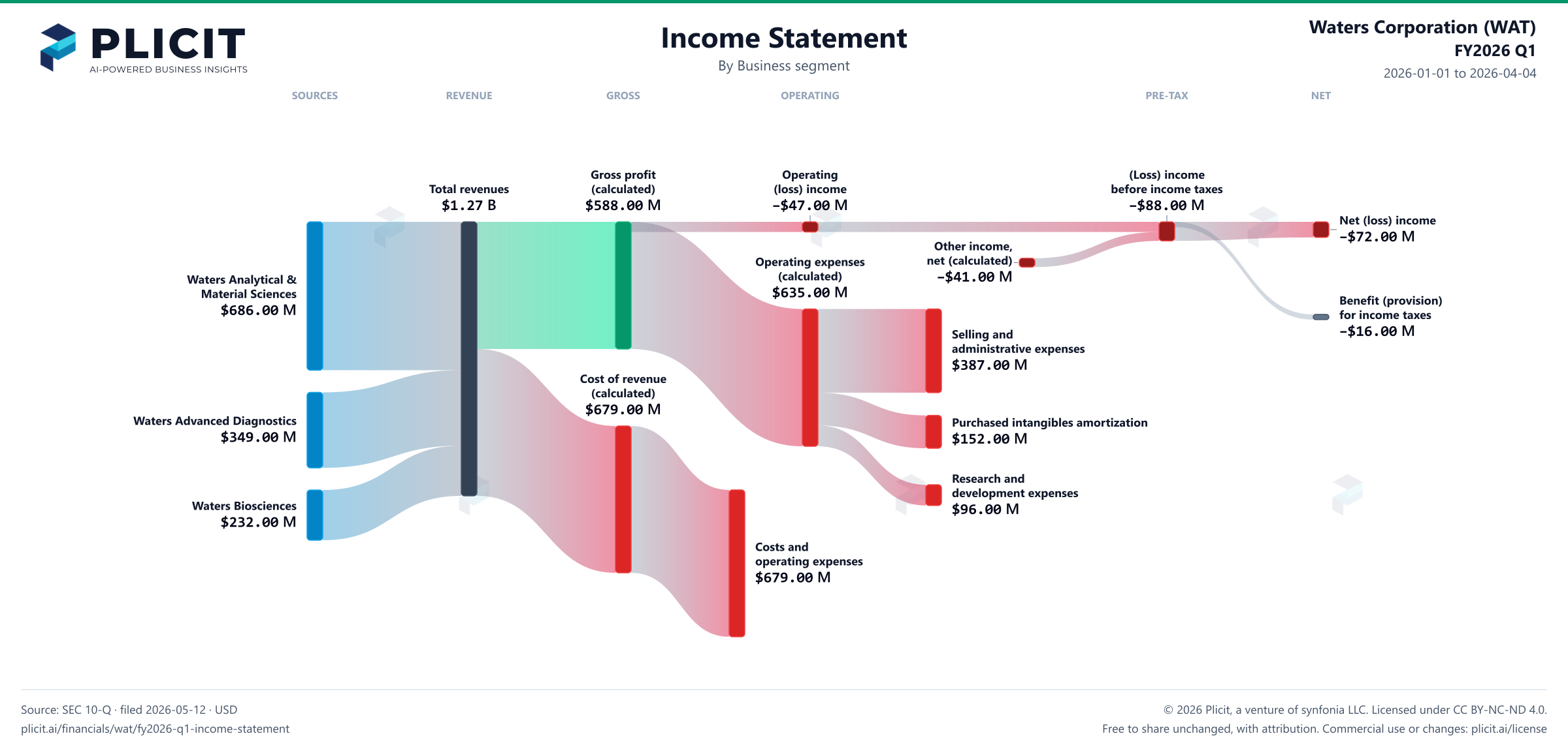 Waters Corporation (WAT) FY2026 Q1 Revenue by Business Segment Sankey chart