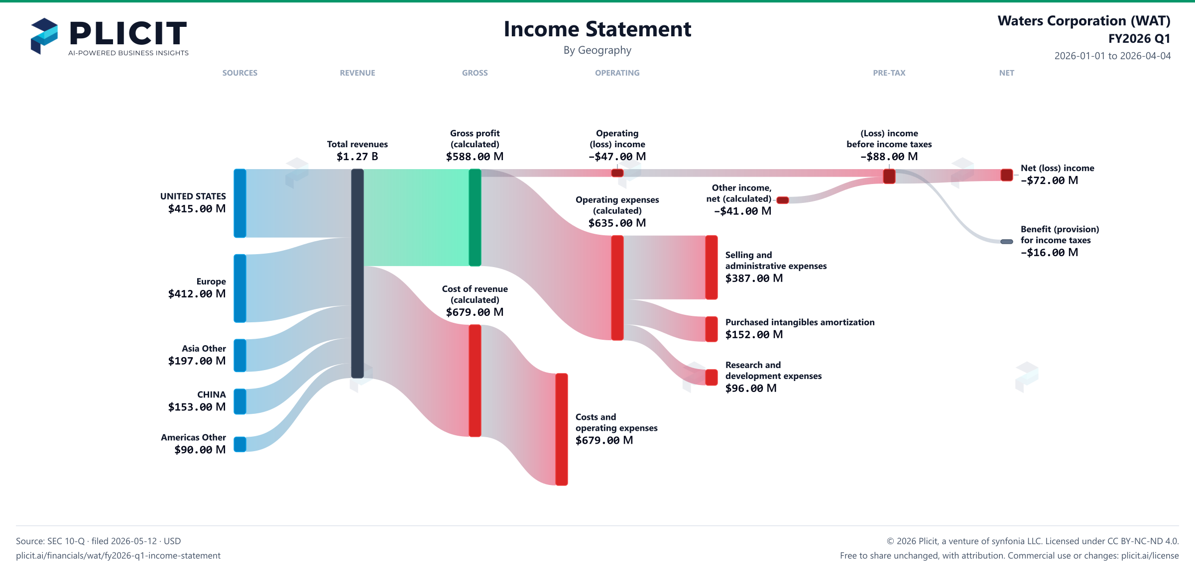 Waters Corporation (WAT) FY2026 Q1 Revenue by Geography Sankey chart