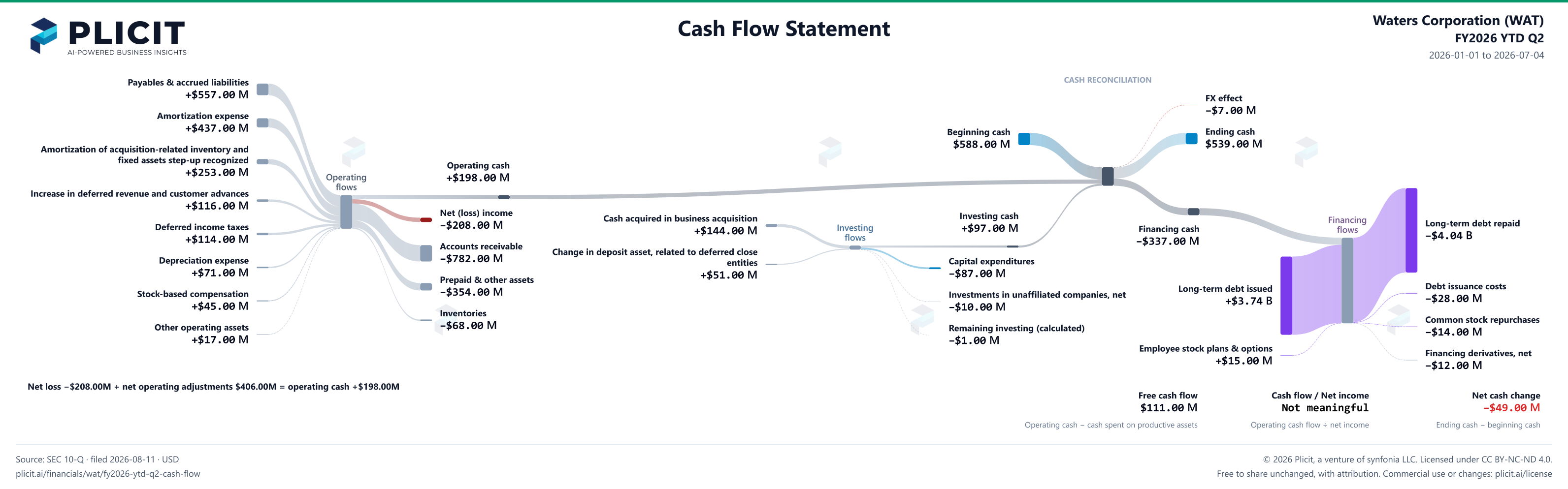 Waters Corporation (WAT) FY2026 YTD Q2 Statement of Cash Flows Sankey chart