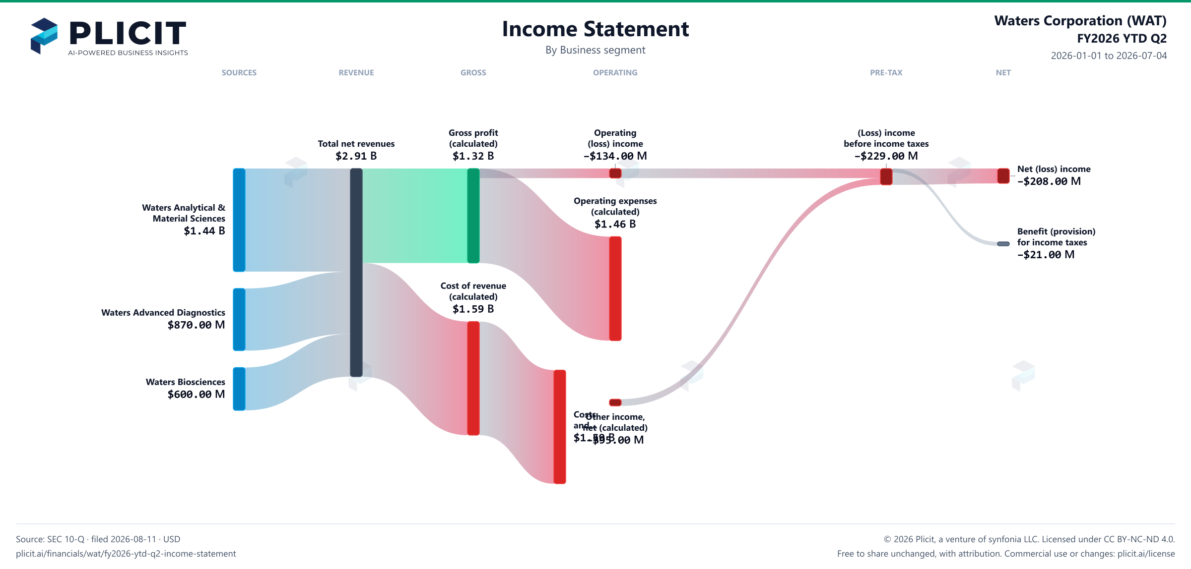 Waters Corporation (WAT) FY2026 YTD Q2 Revenue by Business Segment Sankey chart