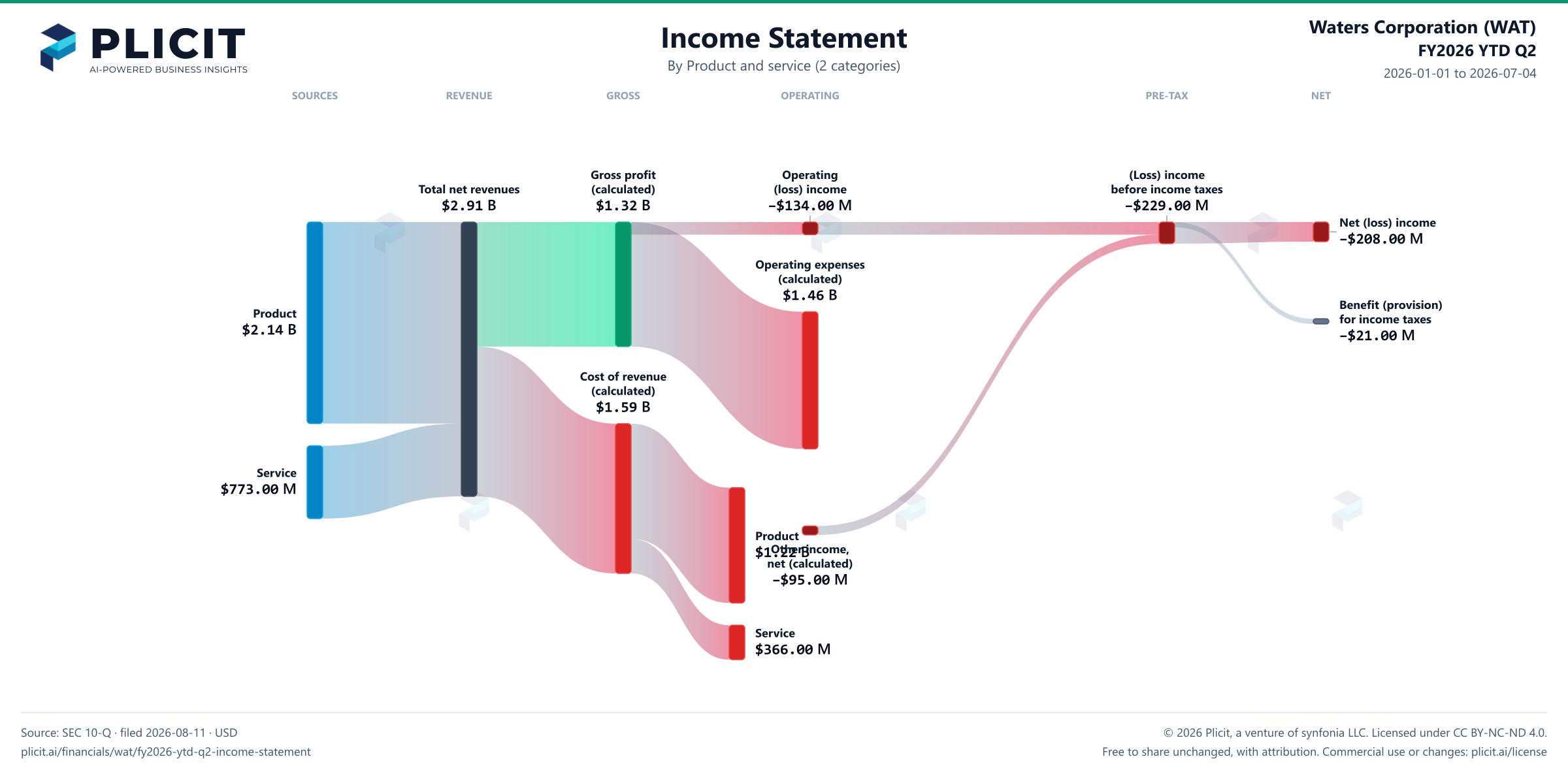 Waters Corporation (WAT) FY2026 YTD Q2 Revenue by Product and Service (2 categories) Sankey chart