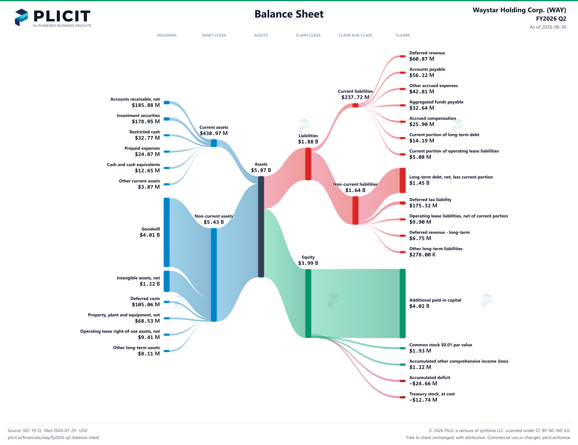 Waystar Holding Corp. (WAY) FY2026 Q2 Balance Sheet Sankey chart