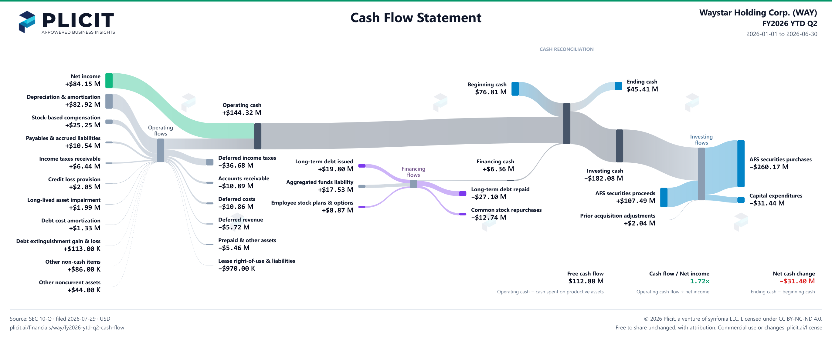 Waystar Holding Corp. (WAY) FY2026 YTD Q2 Statement of Cash Flows Sankey chart