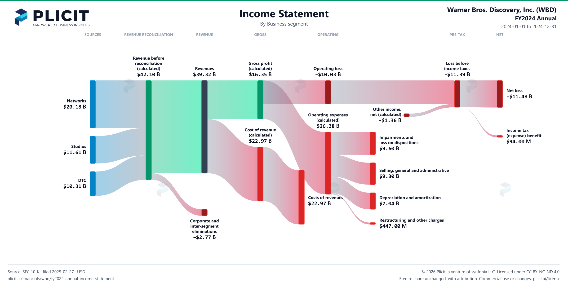 Warner Bros. Discovery, Inc. (WBD) FY2024 Annual Revenue by Business Segment Sankey chart