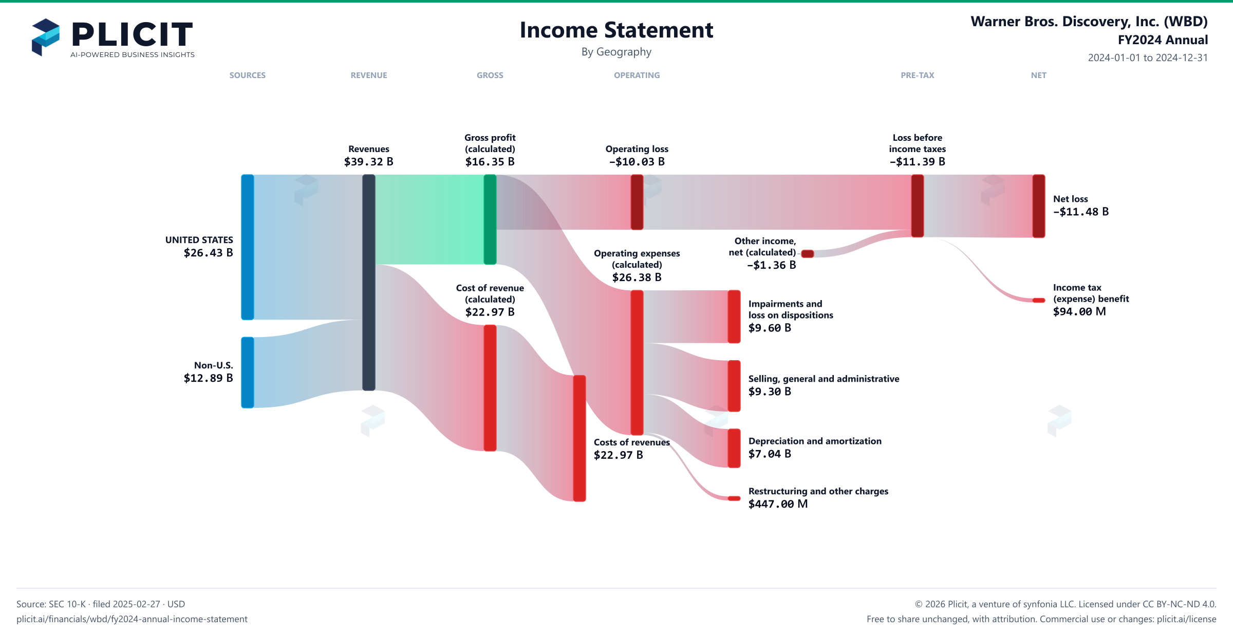 Warner Bros. Discovery, Inc. (WBD) FY2024 Annual Revenue by Geography Sankey chart