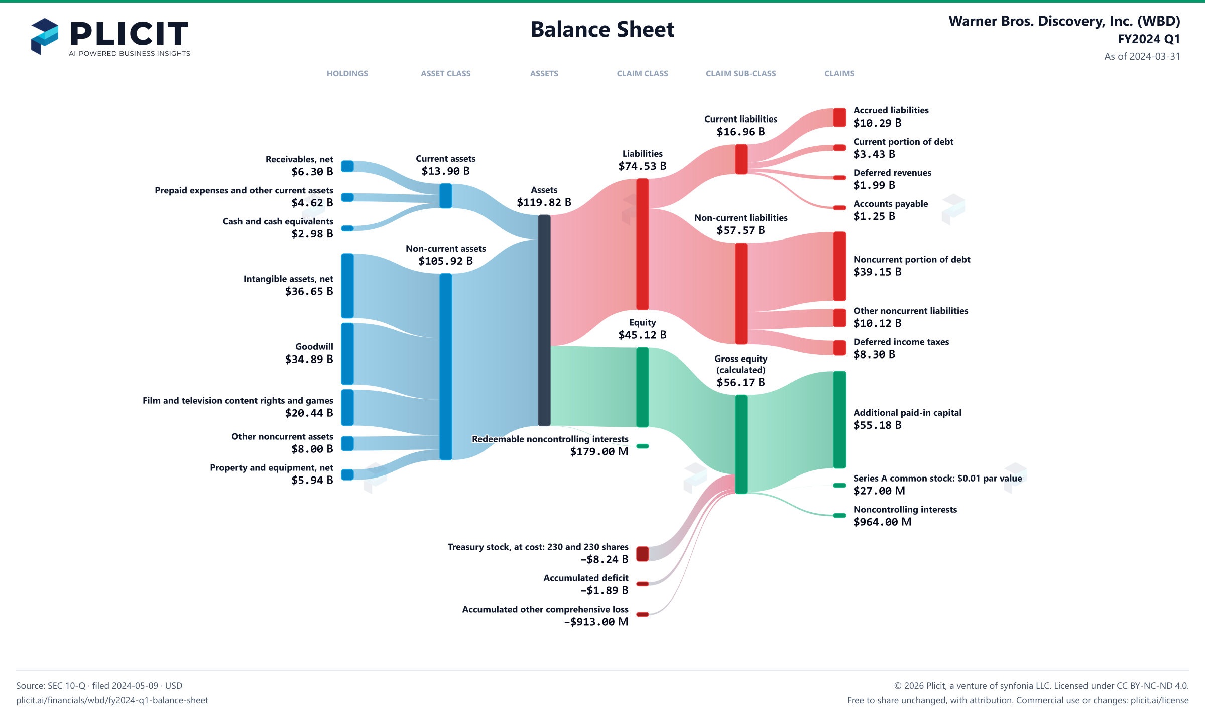 Warner Bros. Discovery, Inc. (WBD) FY2024 Q1 Balance Sheet Sankey chart