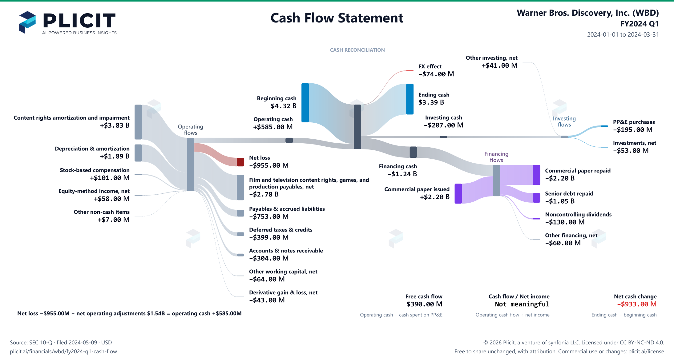 Warner Bros. Discovery, Inc. (WBD) FY2024 Q1 Statement of Cash Flows Sankey chart