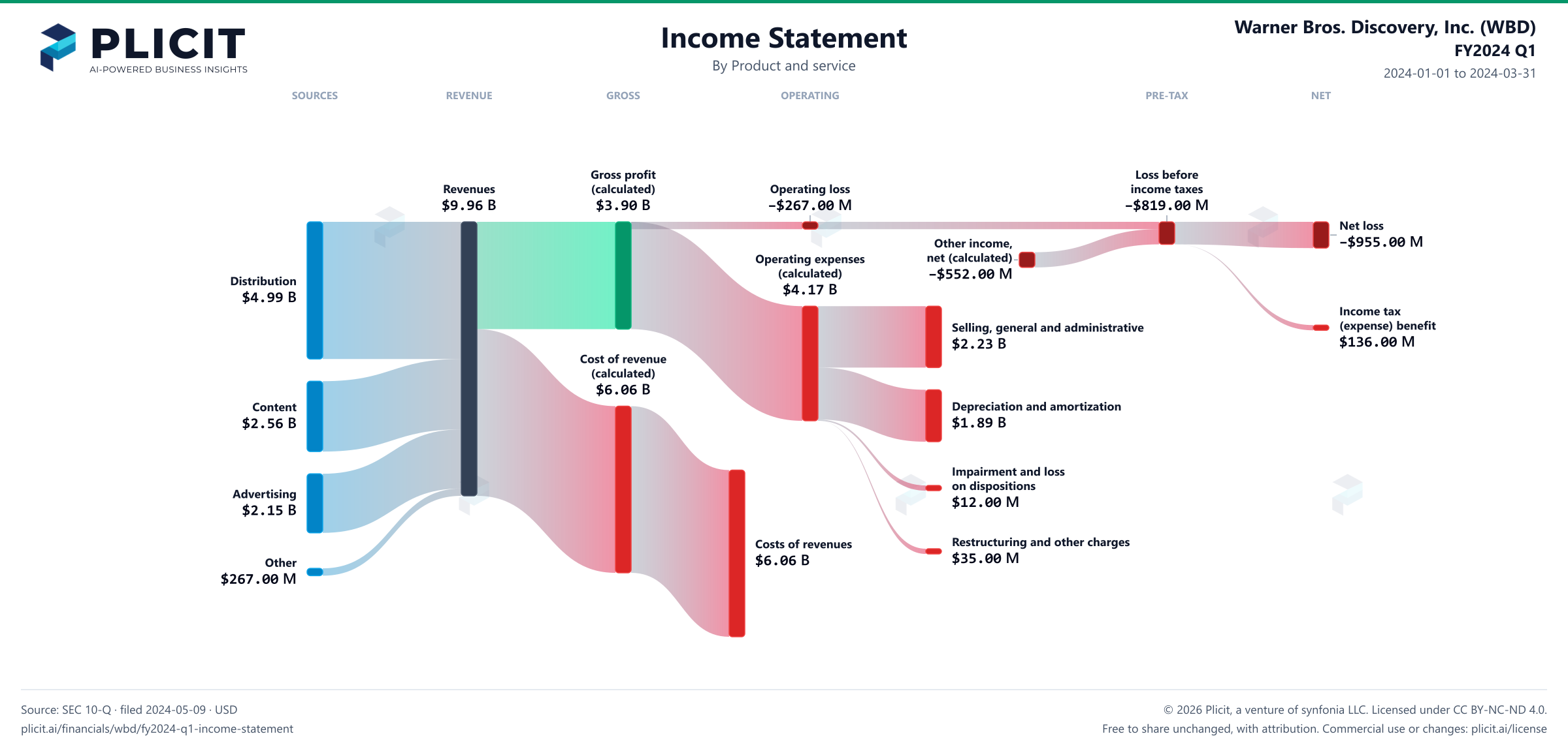 Warner Bros. Discovery, Inc. (WBD) FY2024 Q1 P&L / Income Statement Sankey chart, Product and service view