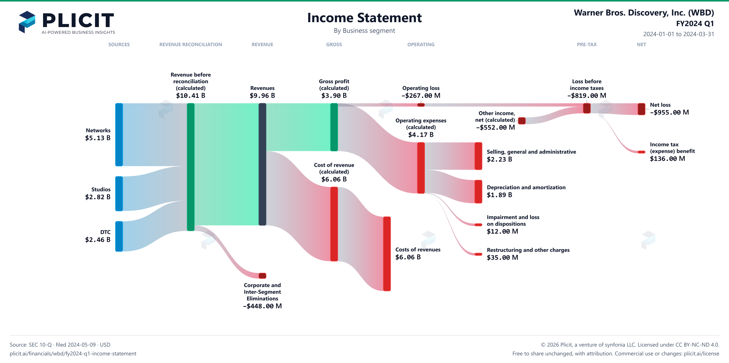 Warner Bros. Discovery, Inc. (WBD) FY2024 Q1 Revenue by Business Segment Sankey chart