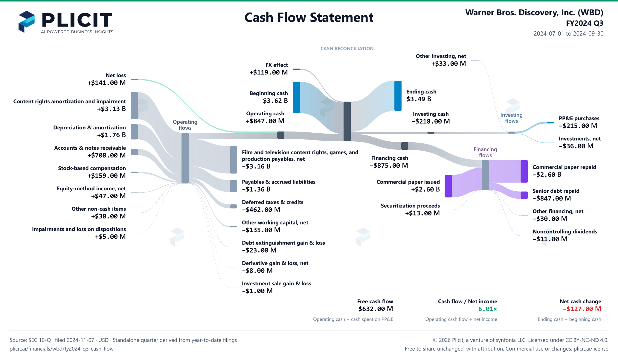 Warner Bros. Discovery, Inc. (WBD) FY2024 Q3 Statement of Cash Flows Sankey chart