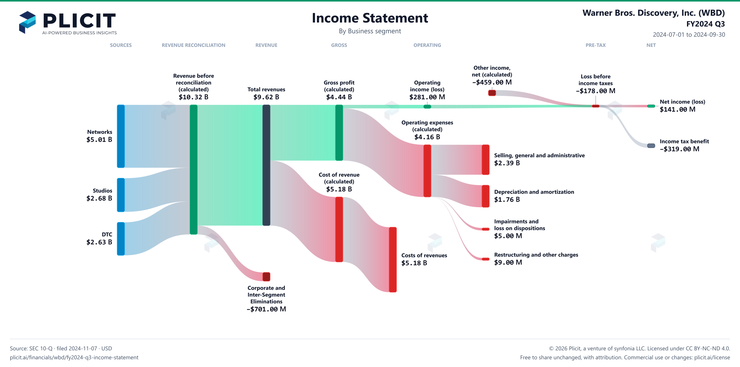 Warner Bros. Discovery, Inc. (WBD) FY2024 Q3 Revenue by Business Segment Sankey chart